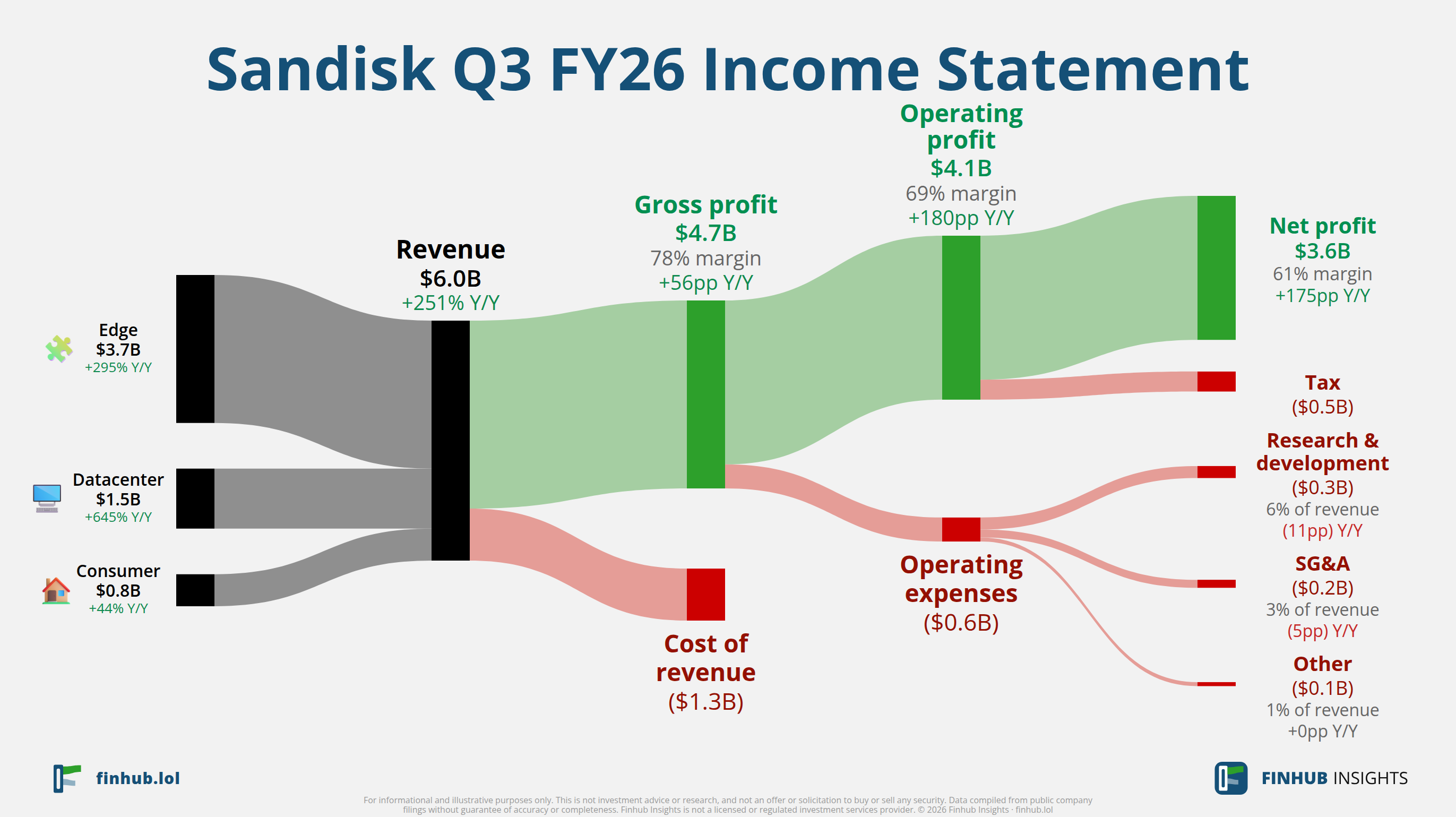 Sankey diagram of Sandisk's income statement for Q3 FY26