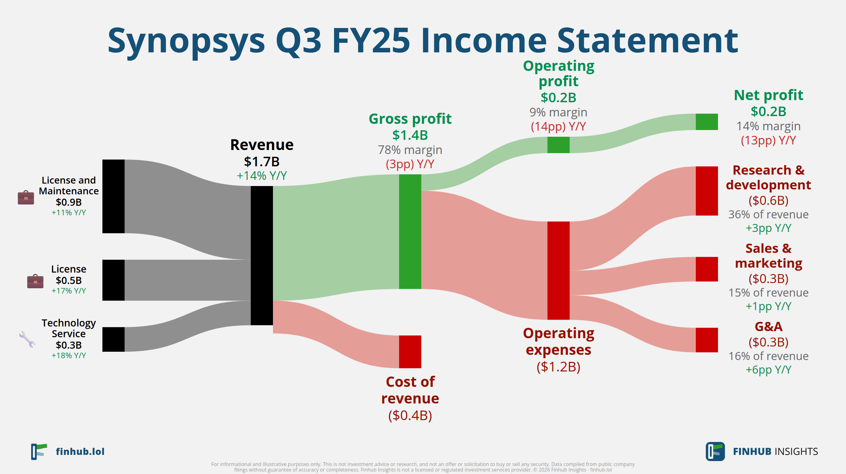 Sankey diagram of Synopsys's income statement for Q3 FY25: revenue of $1.7 billion splits into segments and flows out into costs, taxes and net profit.
