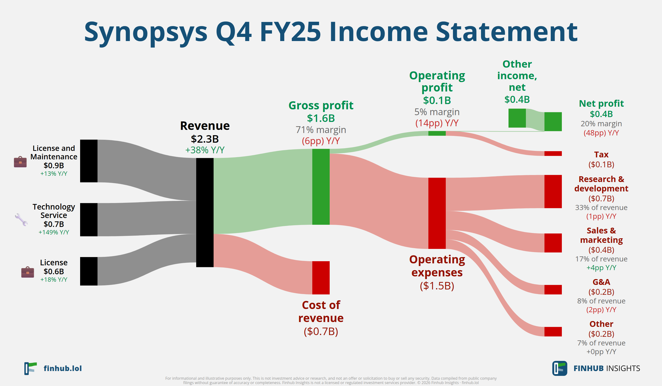 Sankey diagram of Synopsys's income statement for Q4 FY25: revenue of $2.3 billion splits into segments and flows out into costs, taxes and net profit.