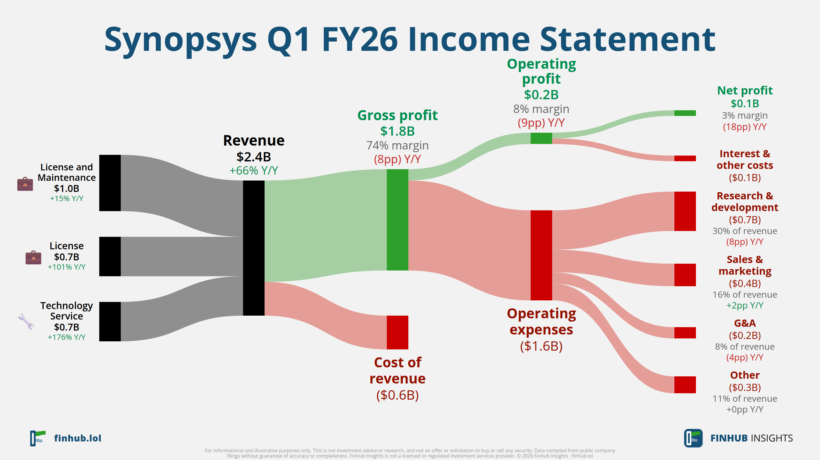 Sankey diagram výsledovky Synopsys za Q1 FY26: tržby $2,4 miliardy se dělí na segmenty a odtékají do nákladů, daní a čistého zisku.