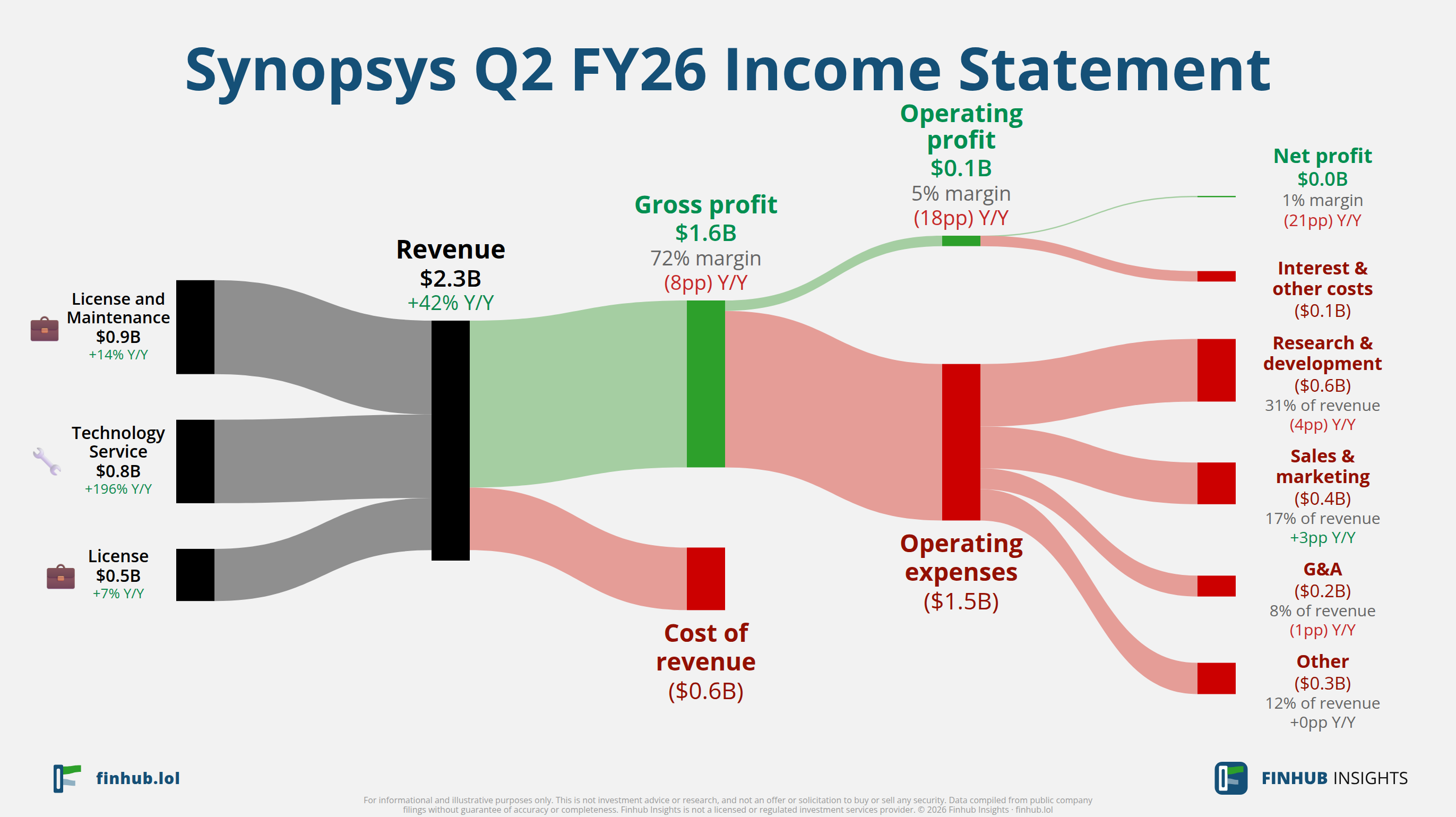 Sankey diagram of Synopsys's income statement for Q2 FY26: revenue of $2.3 billion splits into segments and flows out into costs, taxes and net profit.