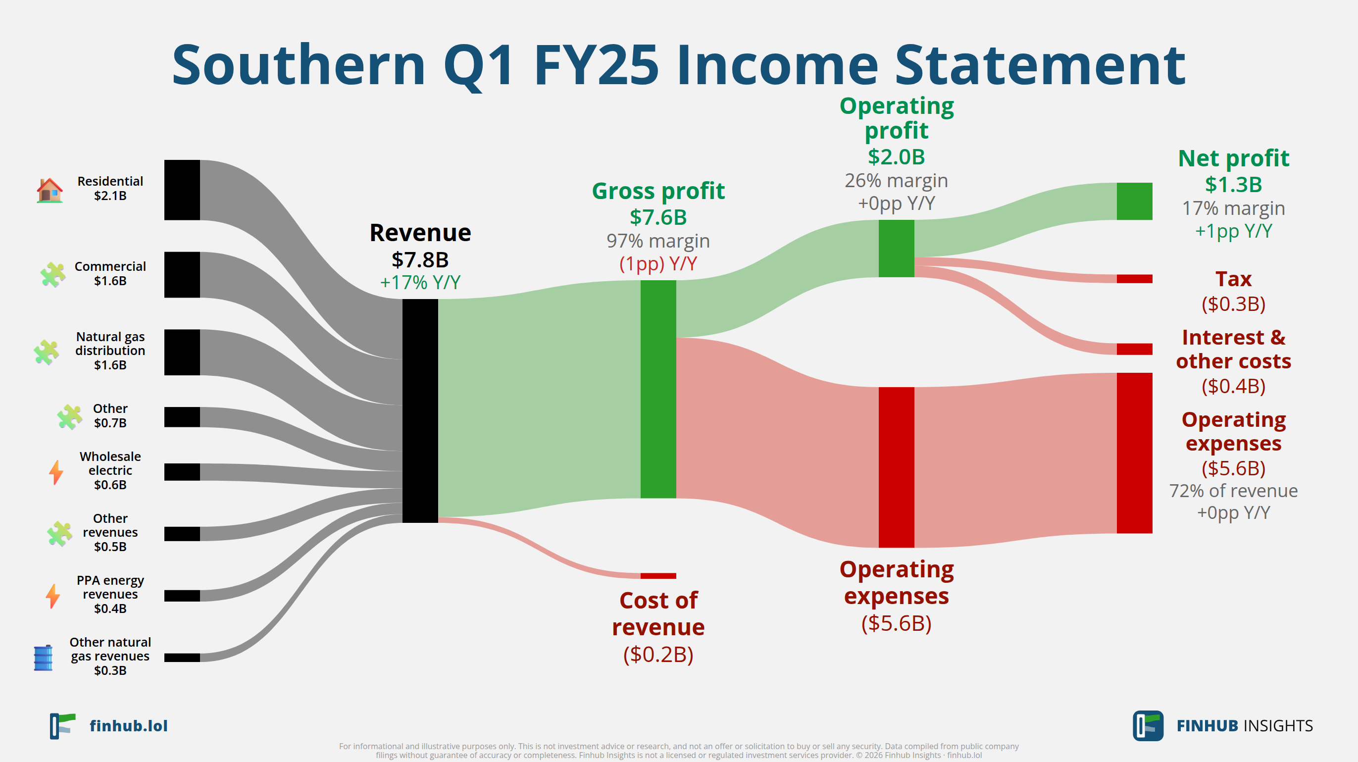 Sankey diagram of Southern's income statement for Q1 FY25: revenue of $7.8 billion splits into segments and flows out into costs, taxes and net profit.
