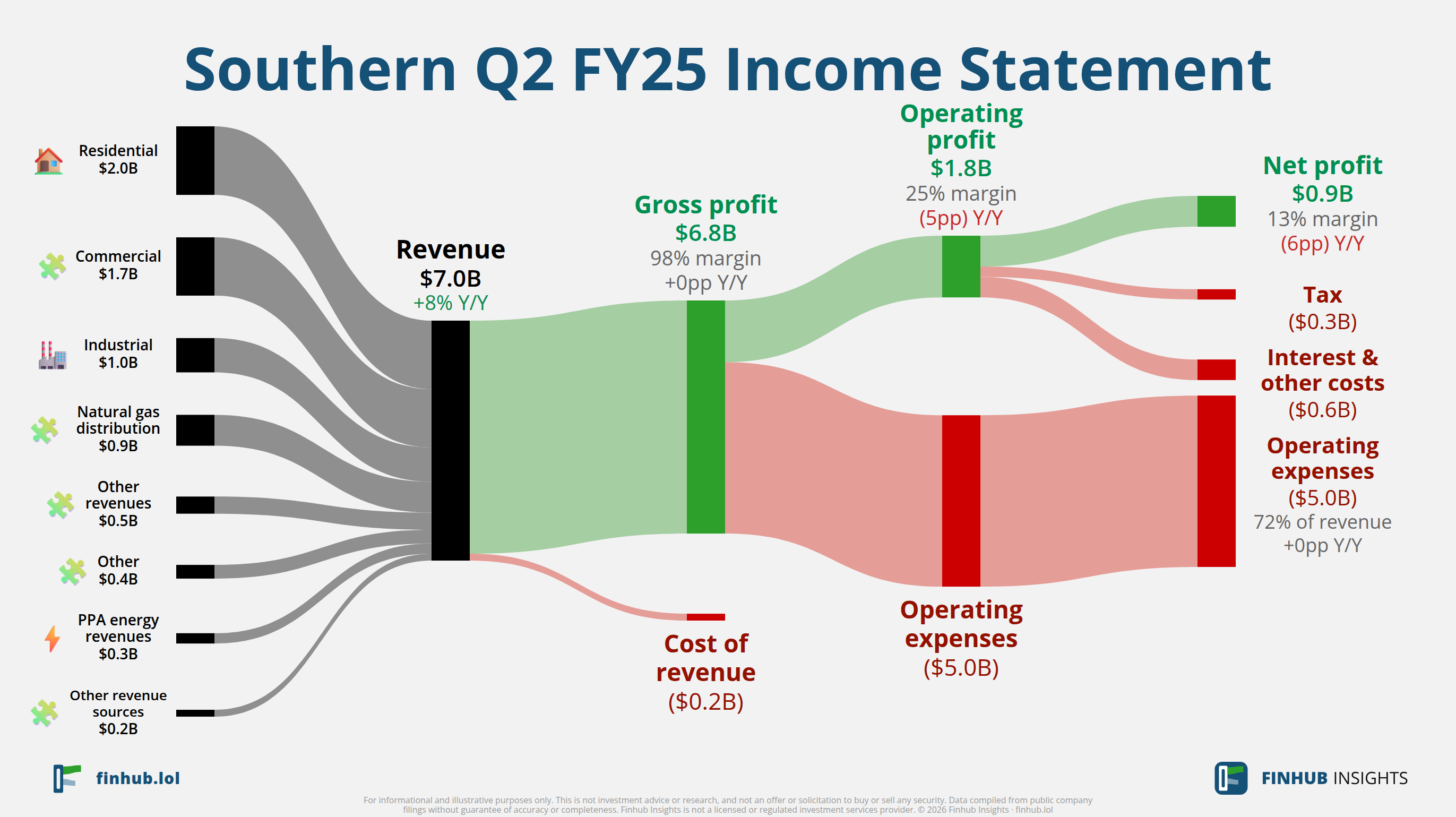 Sankey diagram of Southern's income statement for Q2 FY25: revenue of $7 billion splits into segments and flows out into costs, taxes and net profit.