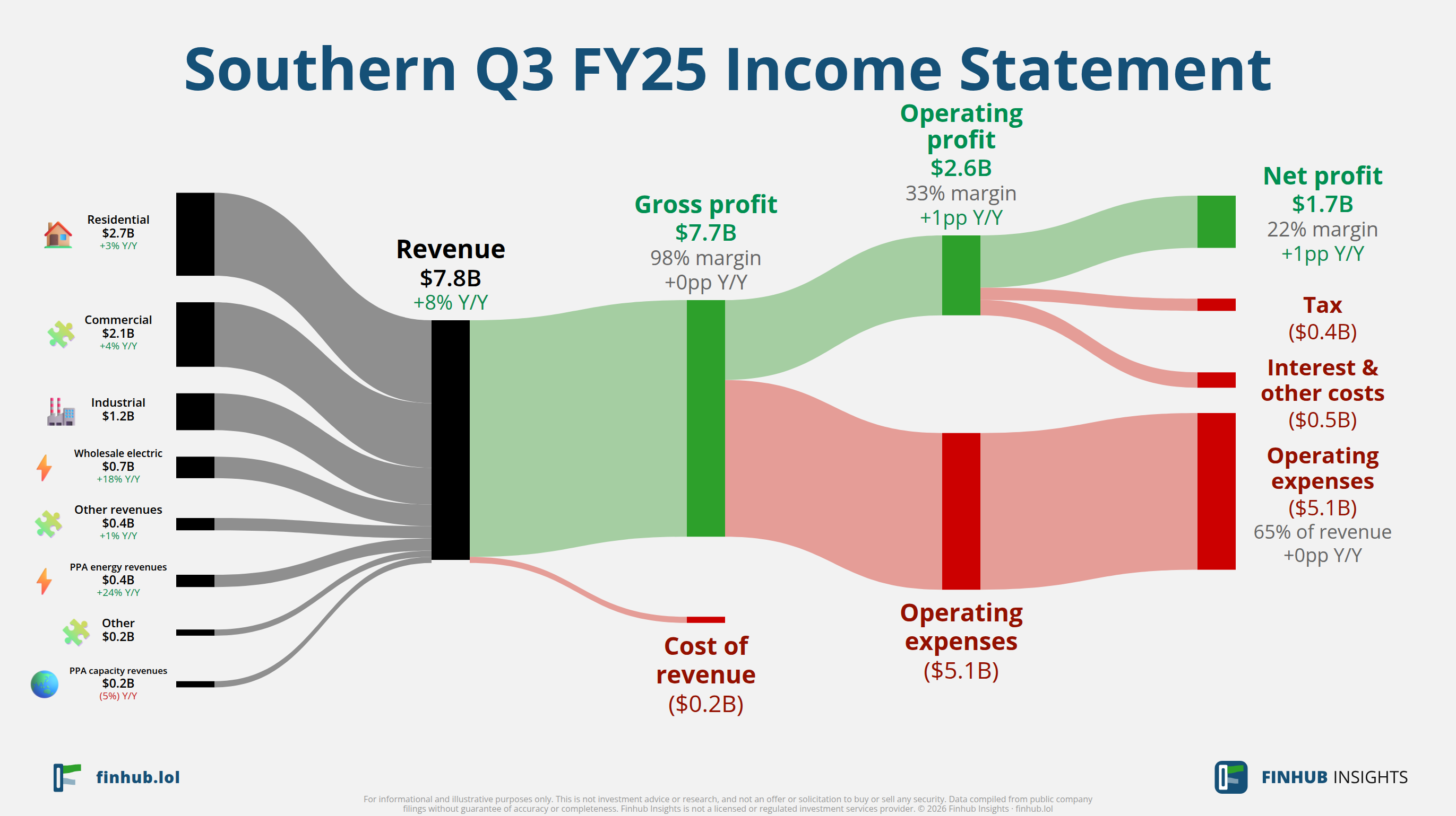 Sankey diagram of Southern's income statement for Q3 FY25: revenue of $7.8 billion splits into segments and flows out into costs, taxes and net profit.