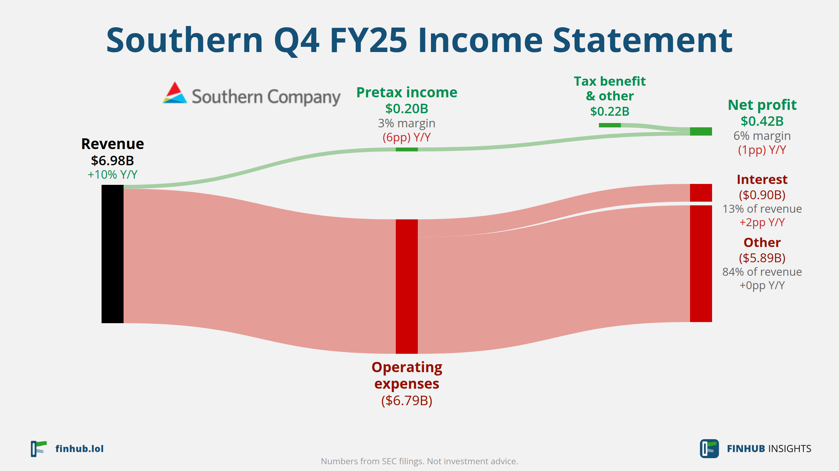 Sankey diagram of Southern's income statement for Q4 FY25: revenue of $6.98 billion splits into segments and flows out into costs, taxes and net profit.