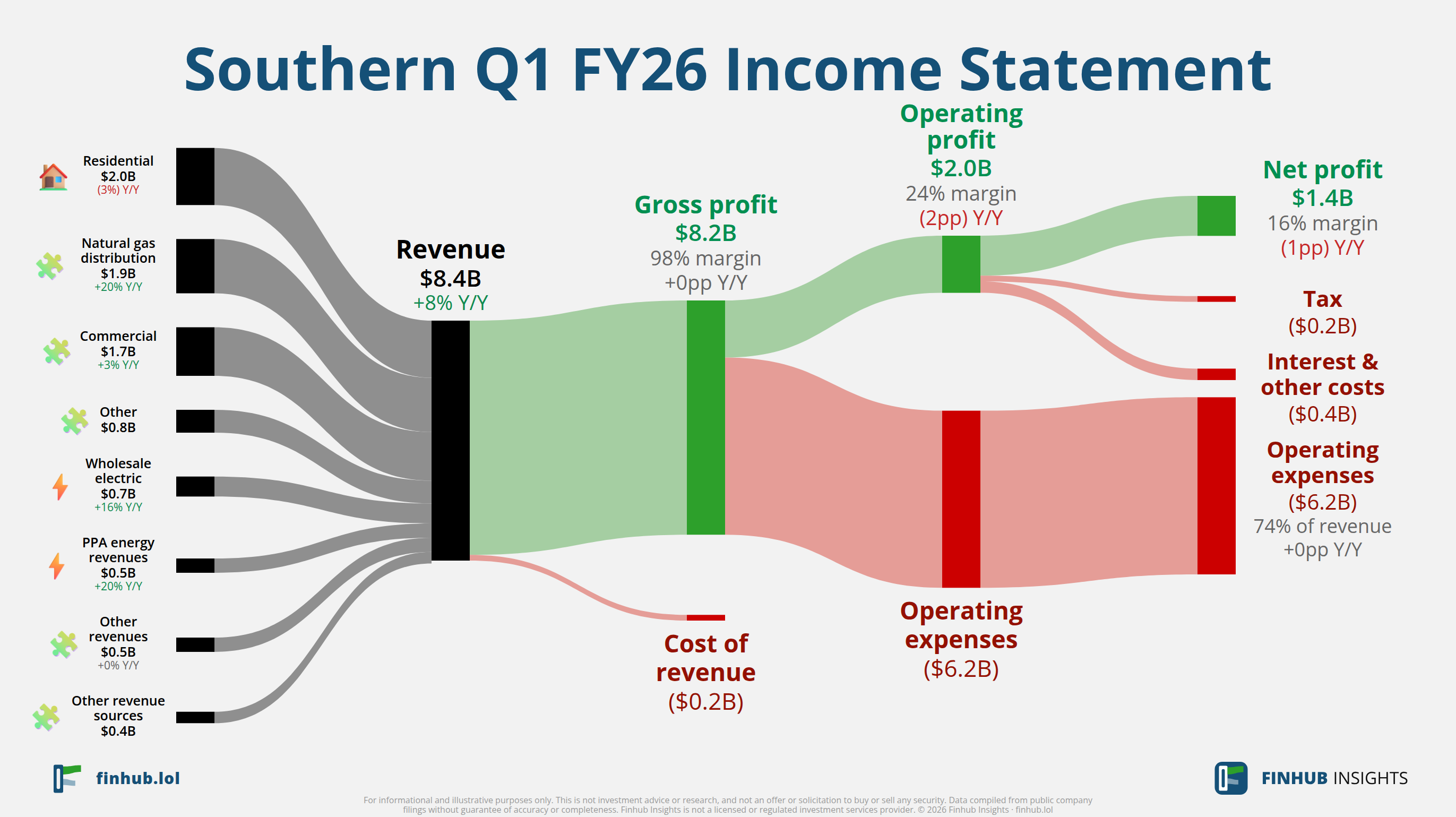 Sankey diagram of Southern's income statement for Q1 FY26: revenue of $8.4 billion splits into segments and flows out into costs, taxes and net profit.