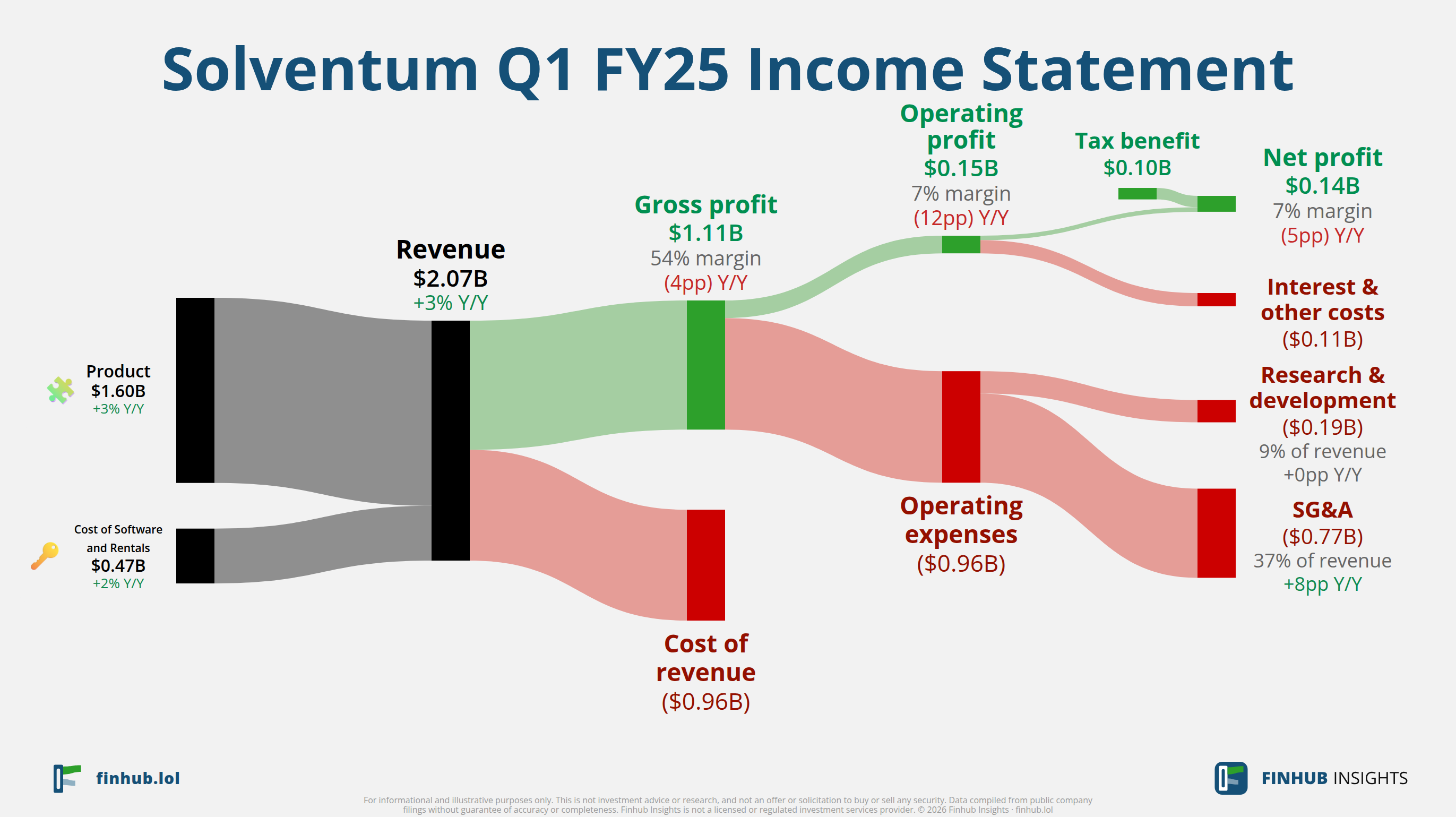 Sankey diagram of Solventum's income statement for Q1 FY25: revenue of $2.1 billion splits into segments and flows out into costs, taxes and net profit.