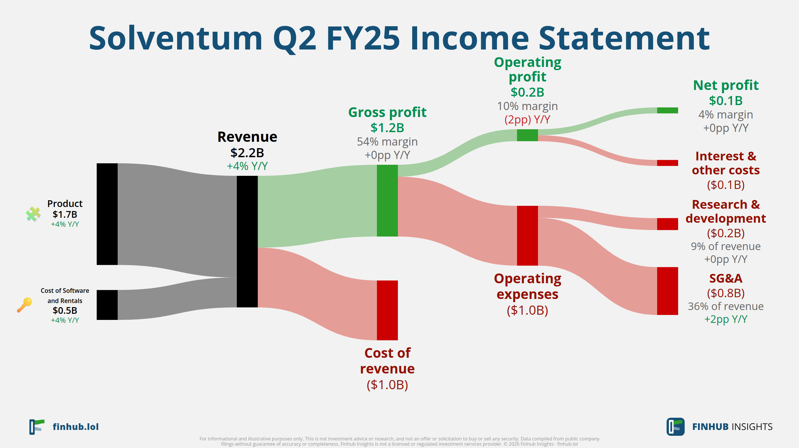 Sankey diagram výsledovky Solventum za Q2 FY25: tržby $2,2 miliardy se dělí na segmenty a odtékají do nákladů, daní a čistého zisku.