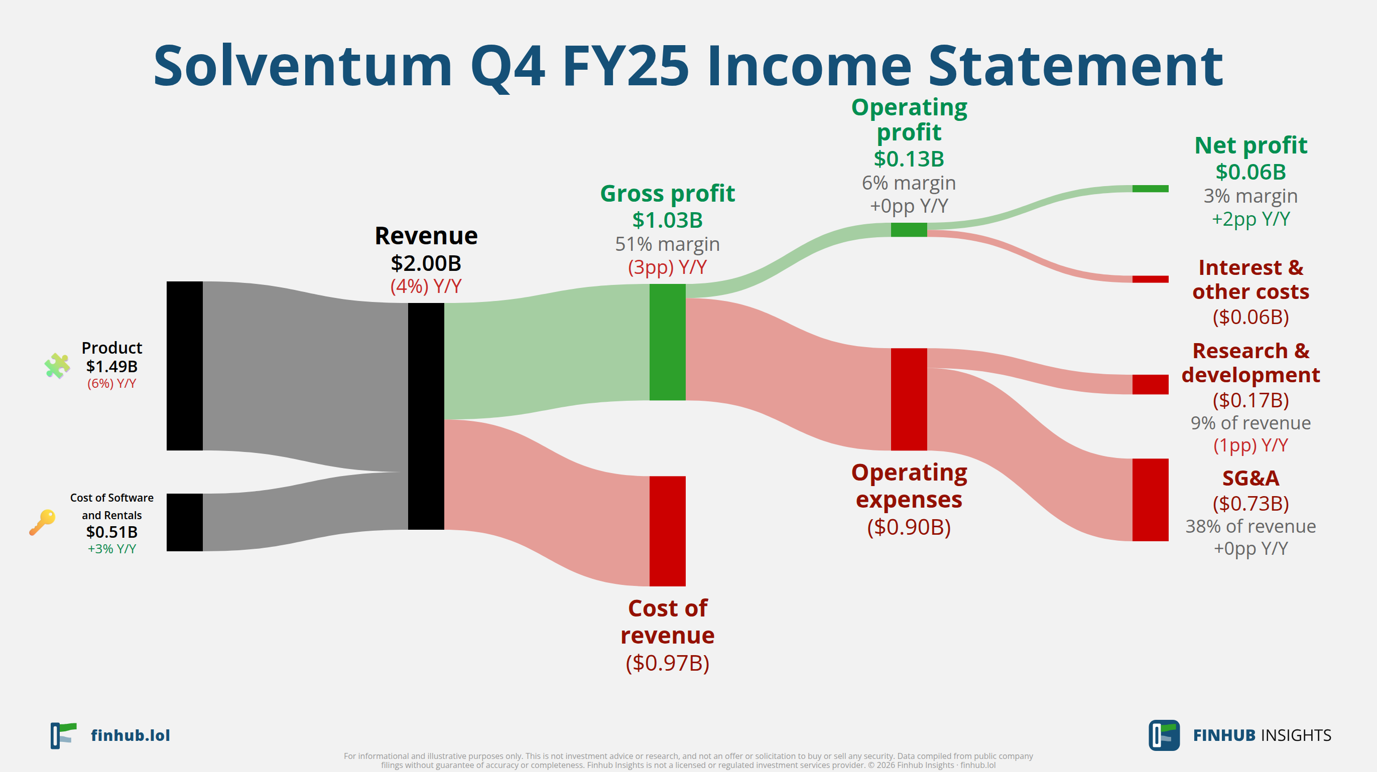 Sankey diagram of Solventum's income statement for Q4 FY25: revenue of $2 billion splits into segments and flows out into costs, taxes and net profit.