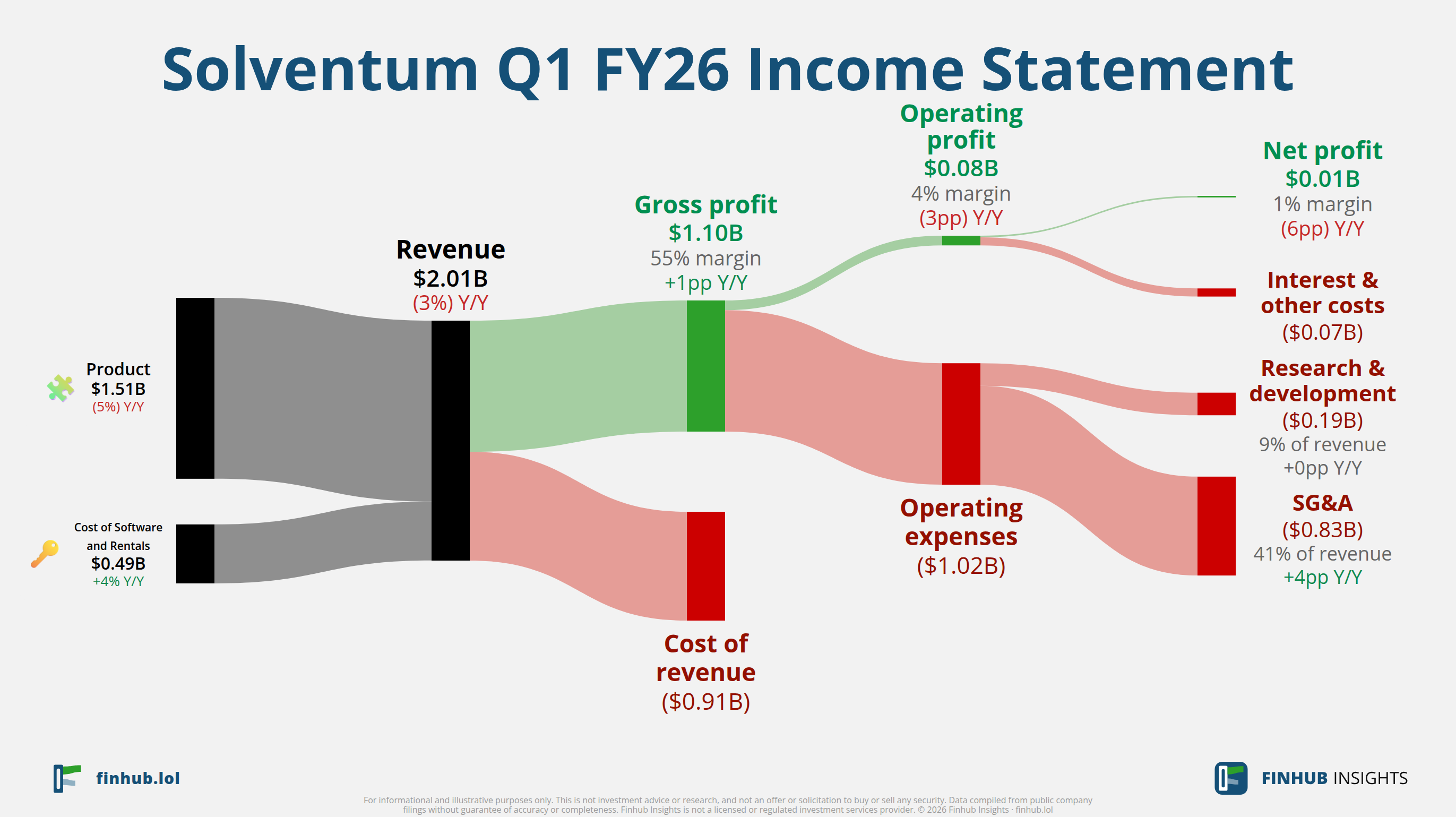 Sankey diagram of Solventum's income statement for Q1 FY26