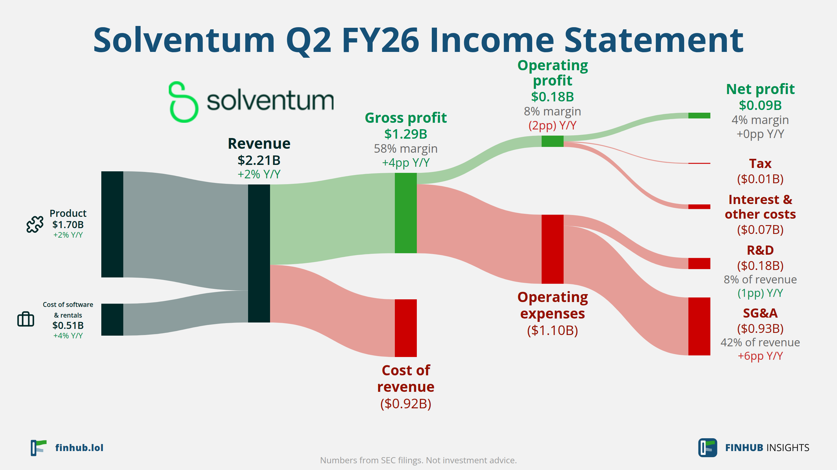 Sankey diagram of Solventum's income statement for Q2 FY26: revenue of $2.21 billion splits into segments and flows out into costs, taxes and net profit.
