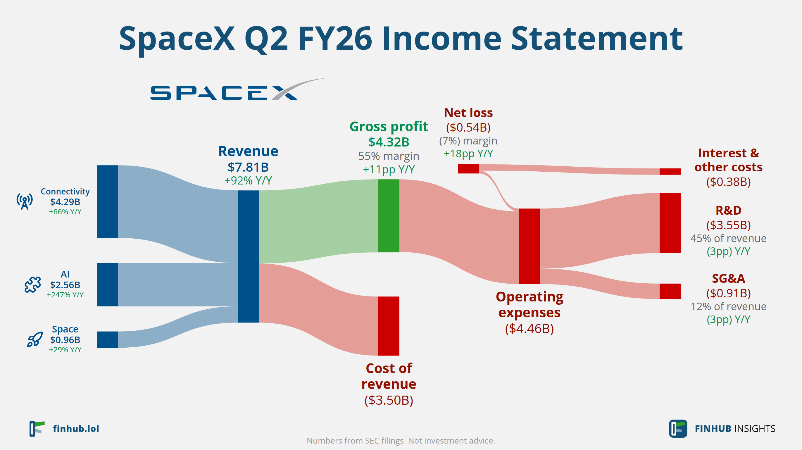 Sankey diagram of SpaceX's income statement for Q2 FY26