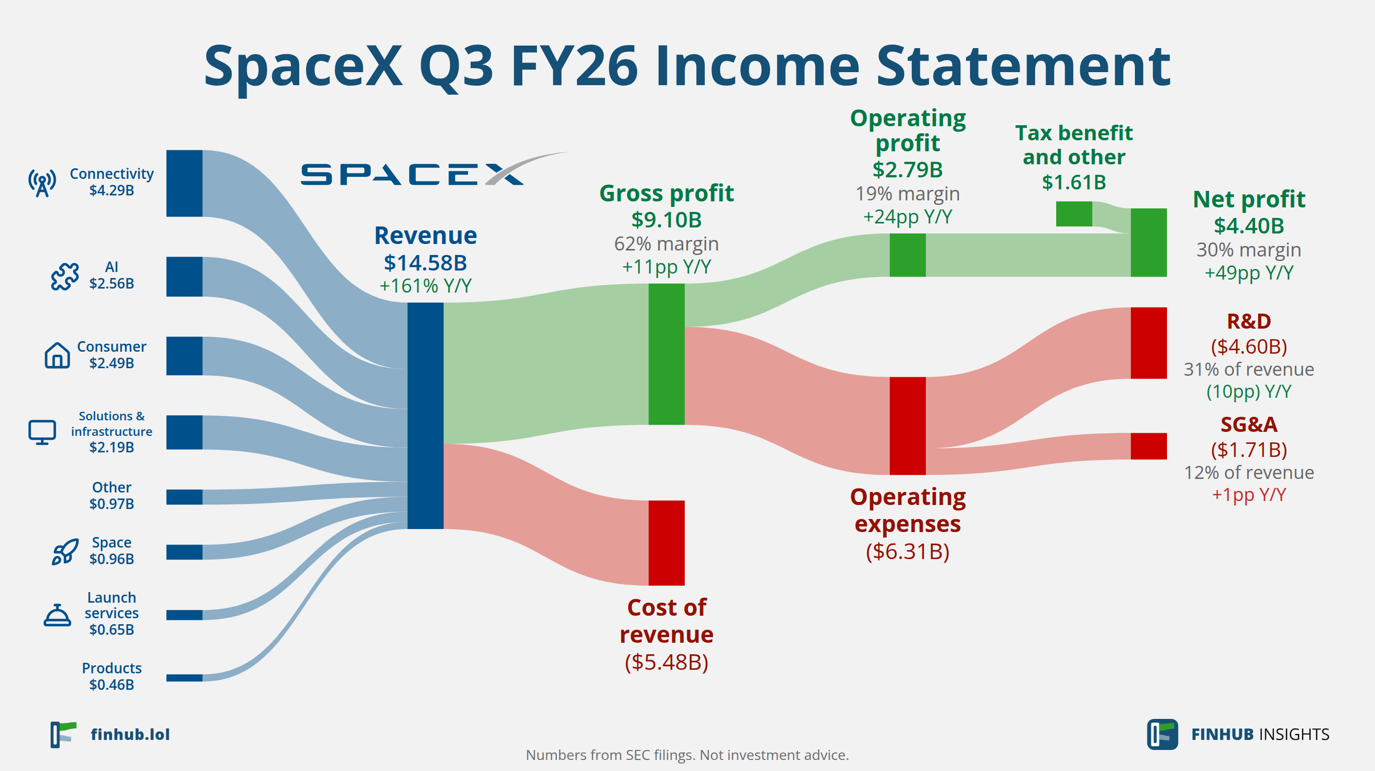 Sankey diagram výsledovky SpaceX za Q3 FY26: tržby $14,58 miliardy se dělí na segmenty a odtékají do nákladů, na konci je čistý zisk.