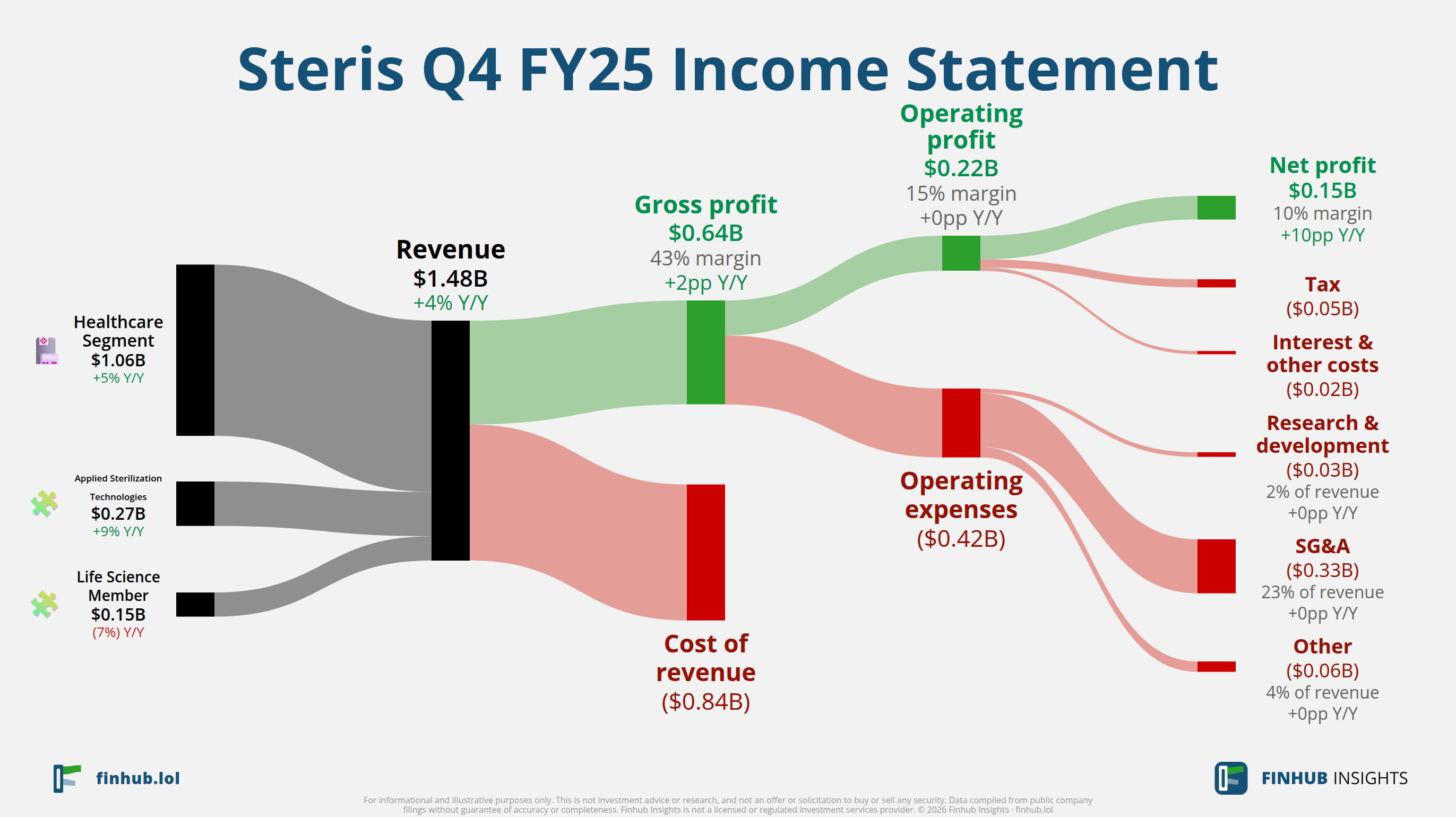 Sankey diagram of Steris's income statement for Q4 FY25: revenue of $1.5 billion splits into segments and flows out into costs, taxes and net profit.
