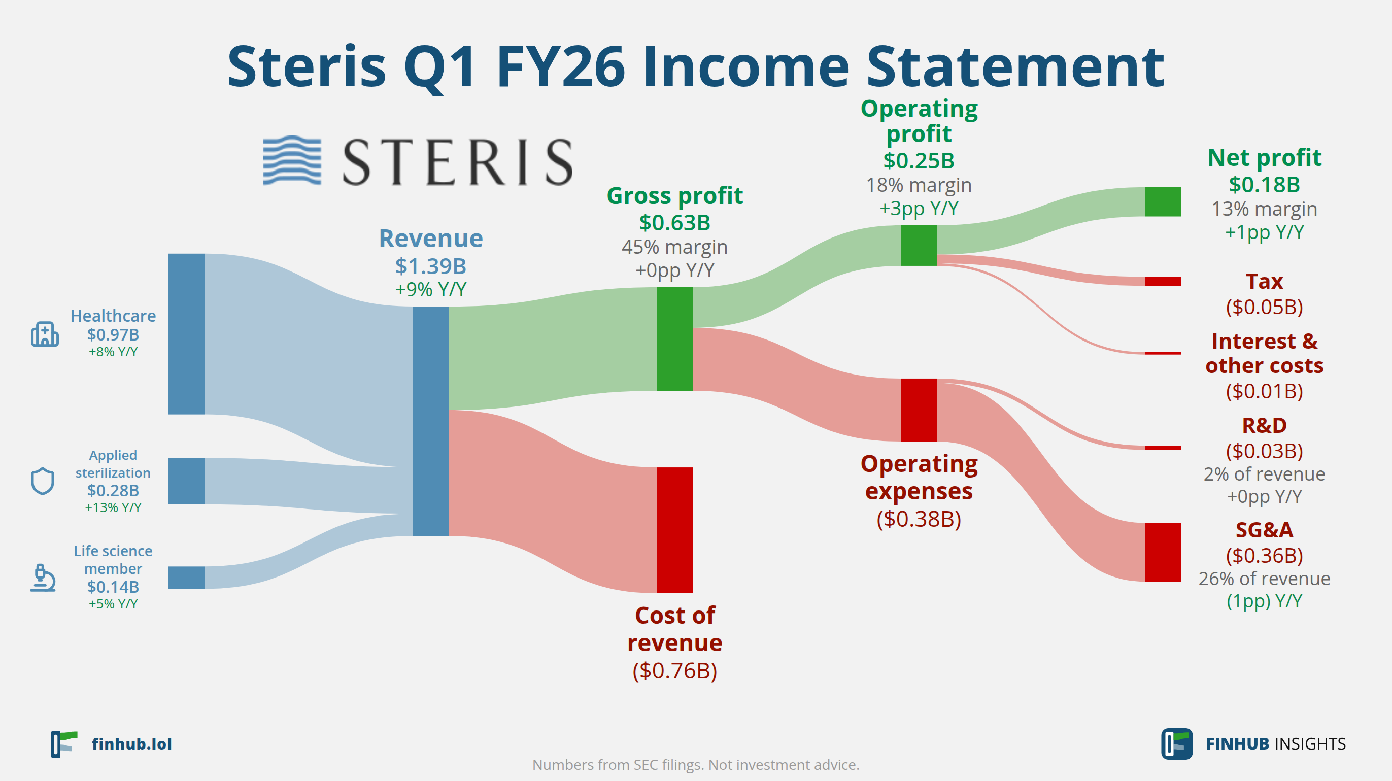Sankey diagram of Steris's income statement for Q1 FY26: revenue of $1.39 billion splits into segments and flows out into costs, taxes and net profit.