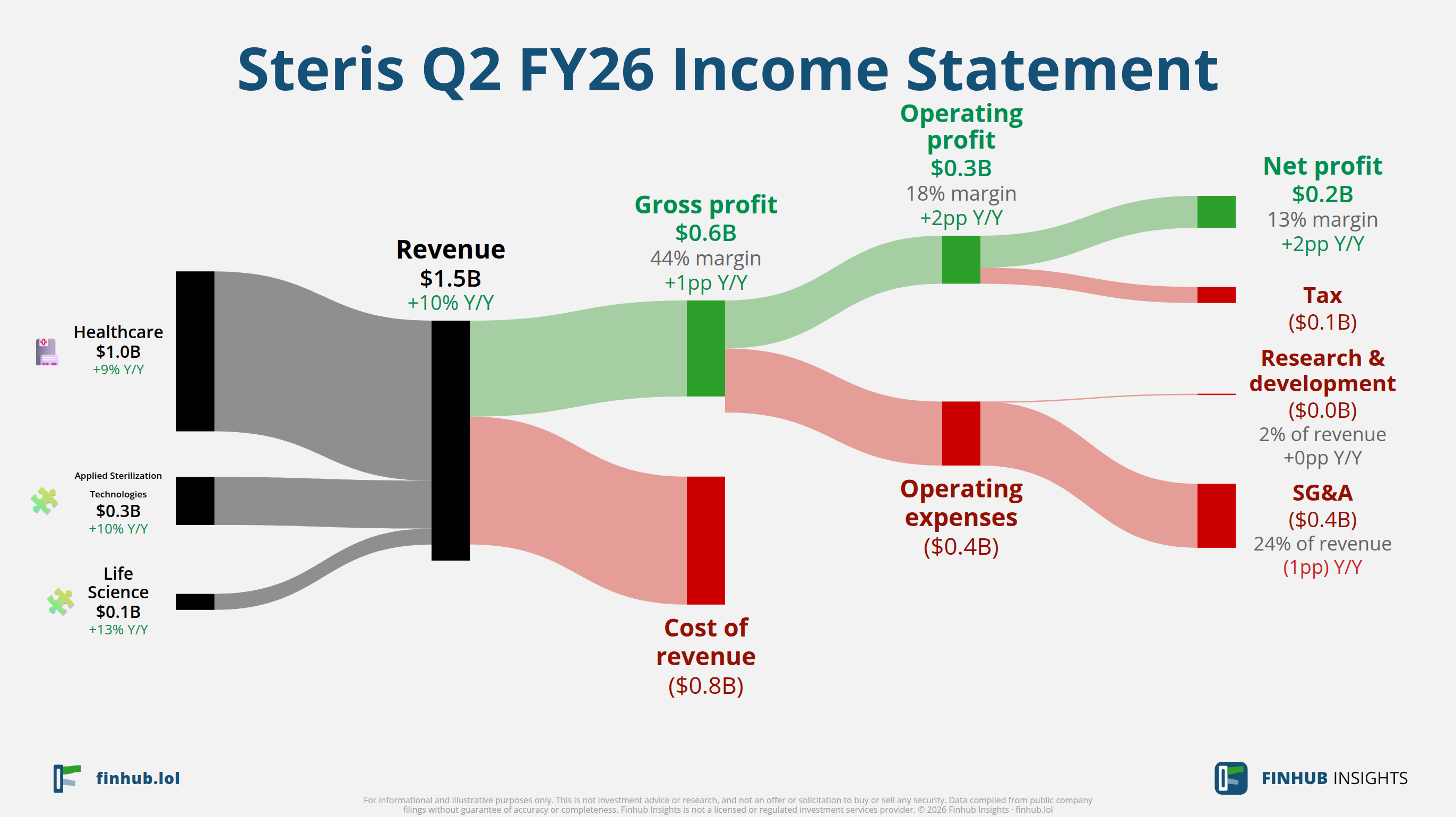 Sankey diagram of Steris's income statement for Q2 FY26: revenue of $1.5 billion splits into segments and flows out into costs, taxes and net profit.