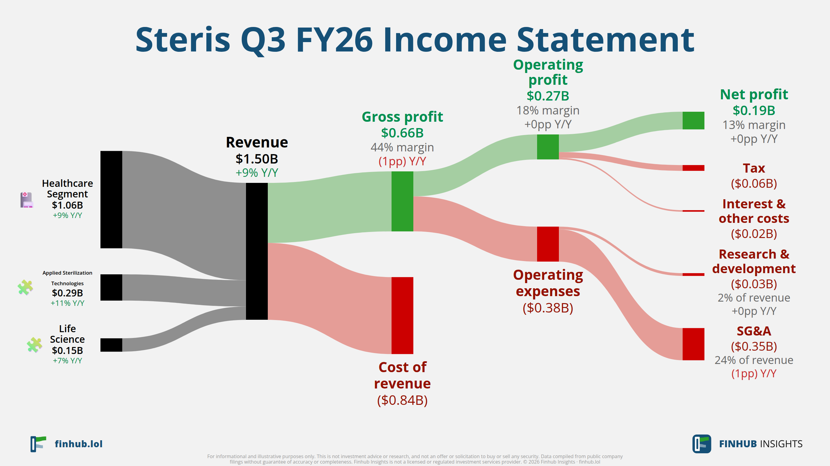Sankey diagram of Steris's income statement for Q3 FY26: revenue of $1.5 billion splits into segments and flows out into costs, taxes and net profit.