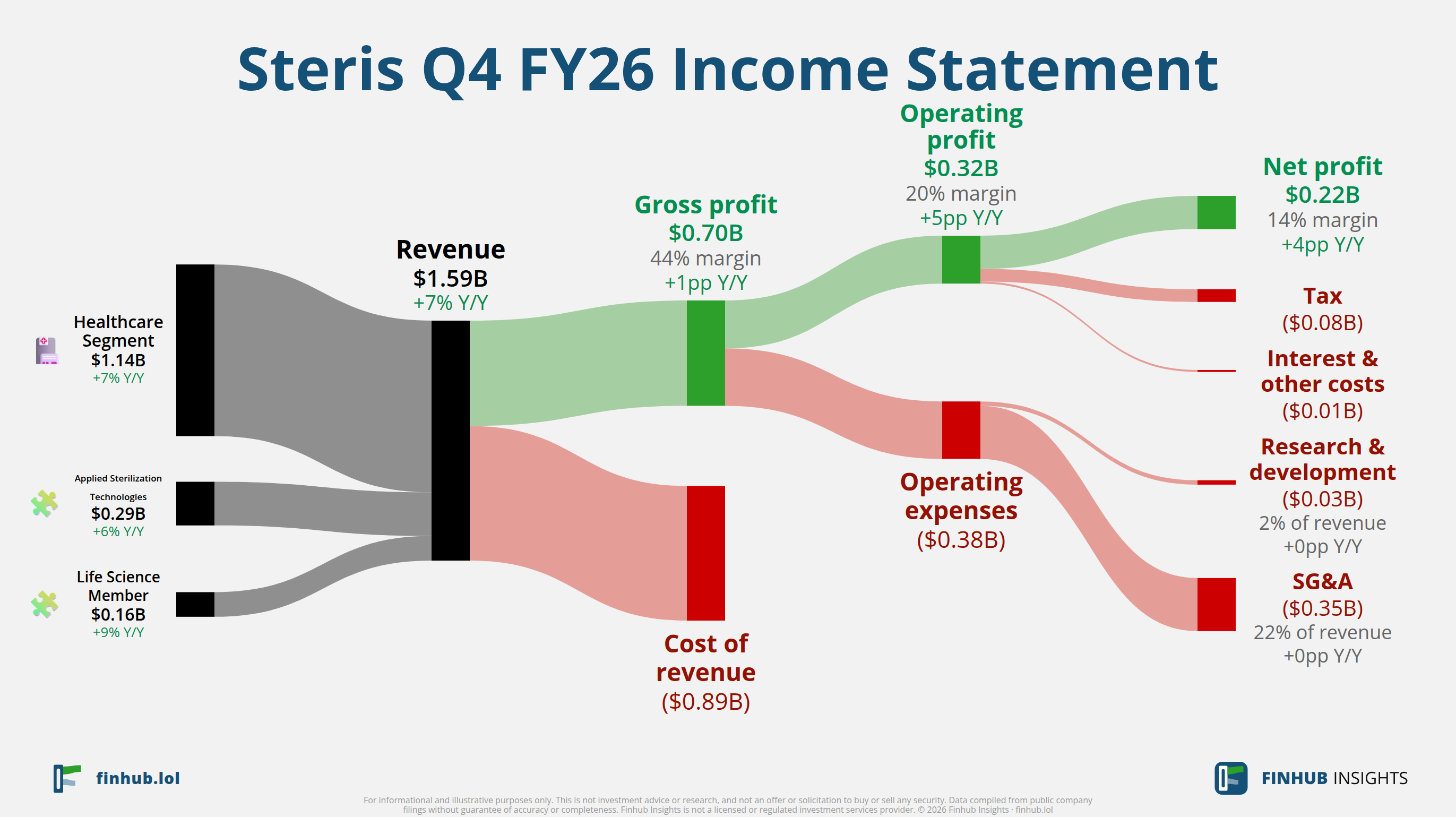 Sankey diagram of Steris's income statement for Q4 FY26: revenue of $1.6 billion splits into segments and flows out into costs, taxes and net profit.