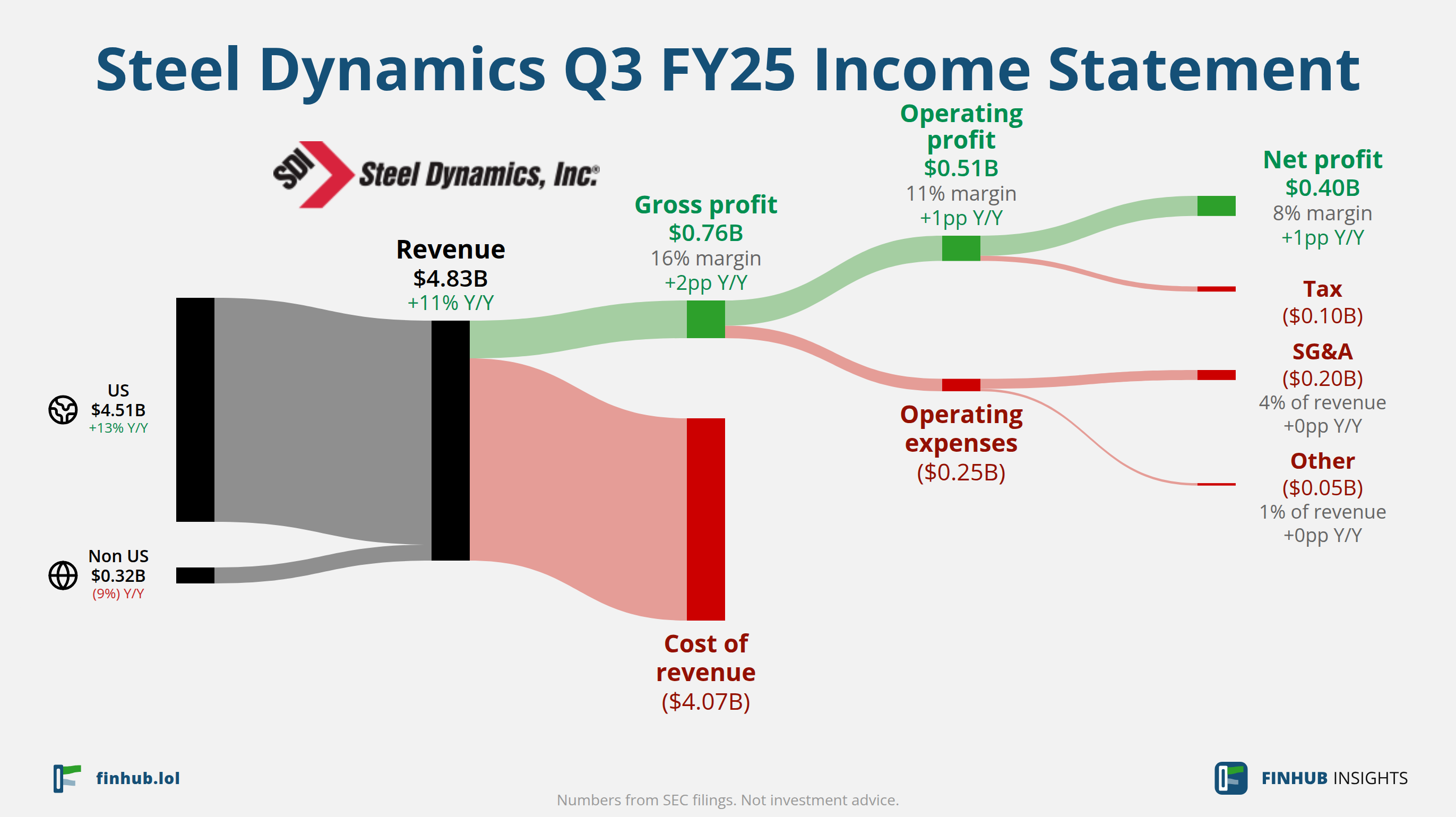 Sankey diagram of Steel Dynamics's income statement for Q3 FY25: revenue of $4.83 billion splits into segments and flows out into costs, taxes and net profit.