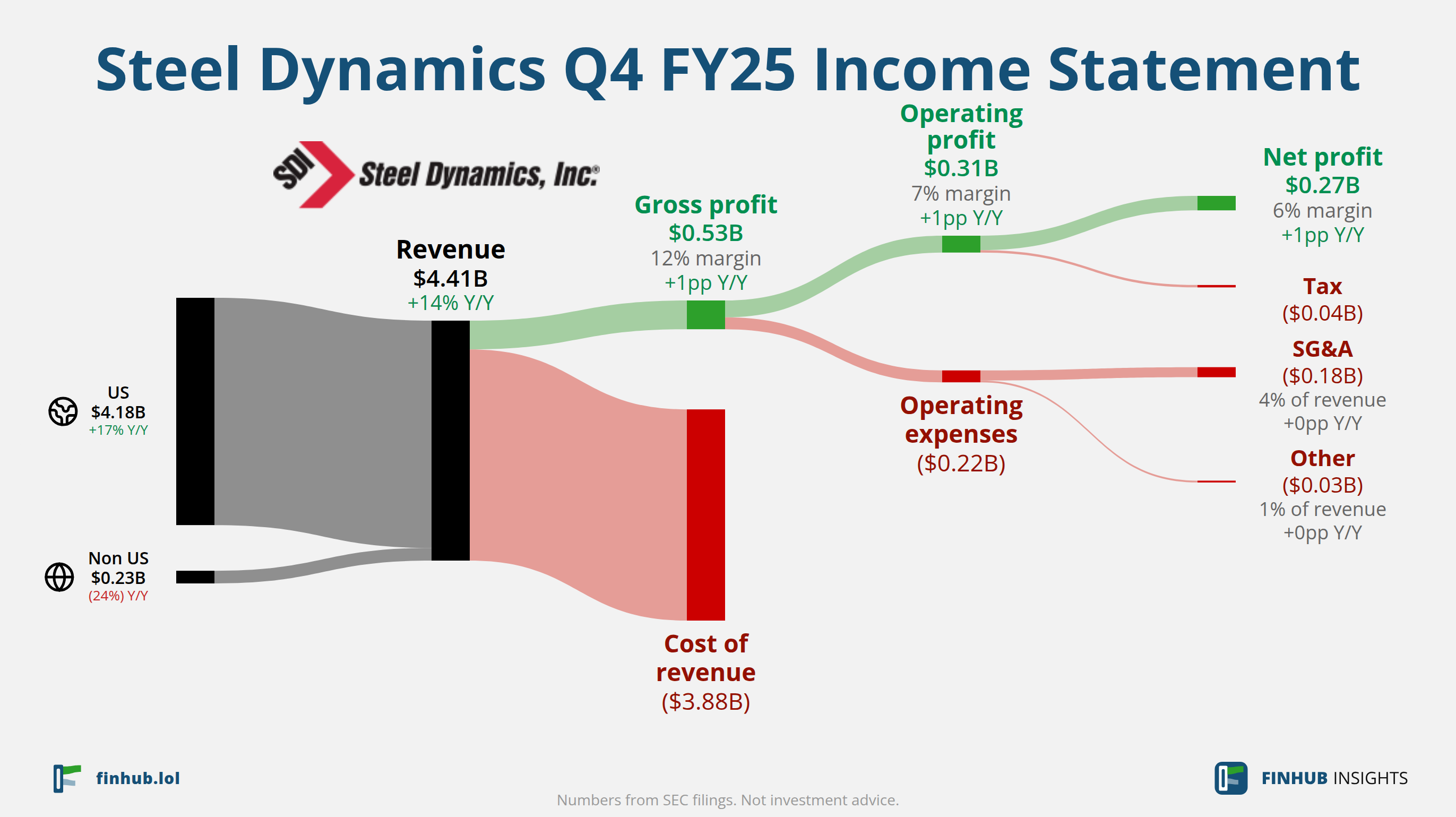 Sankey diagram of Steel Dynamics's income statement for Q4 FY25: revenue of $4.41 billion splits into segments and flows out into costs, taxes and net profit.