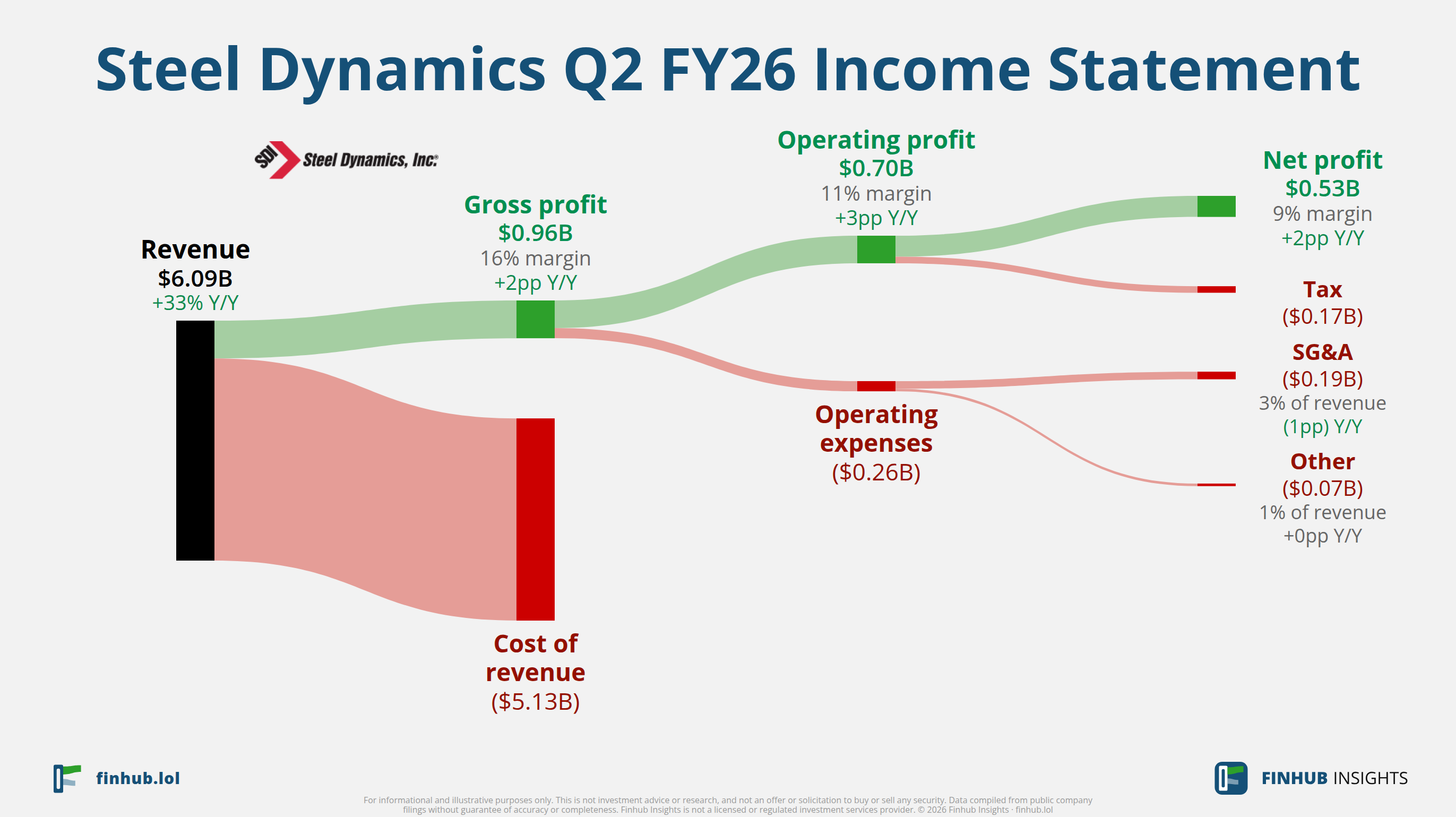Sankey diagram of Steel Dynamics's income statement for Q2 FY26
