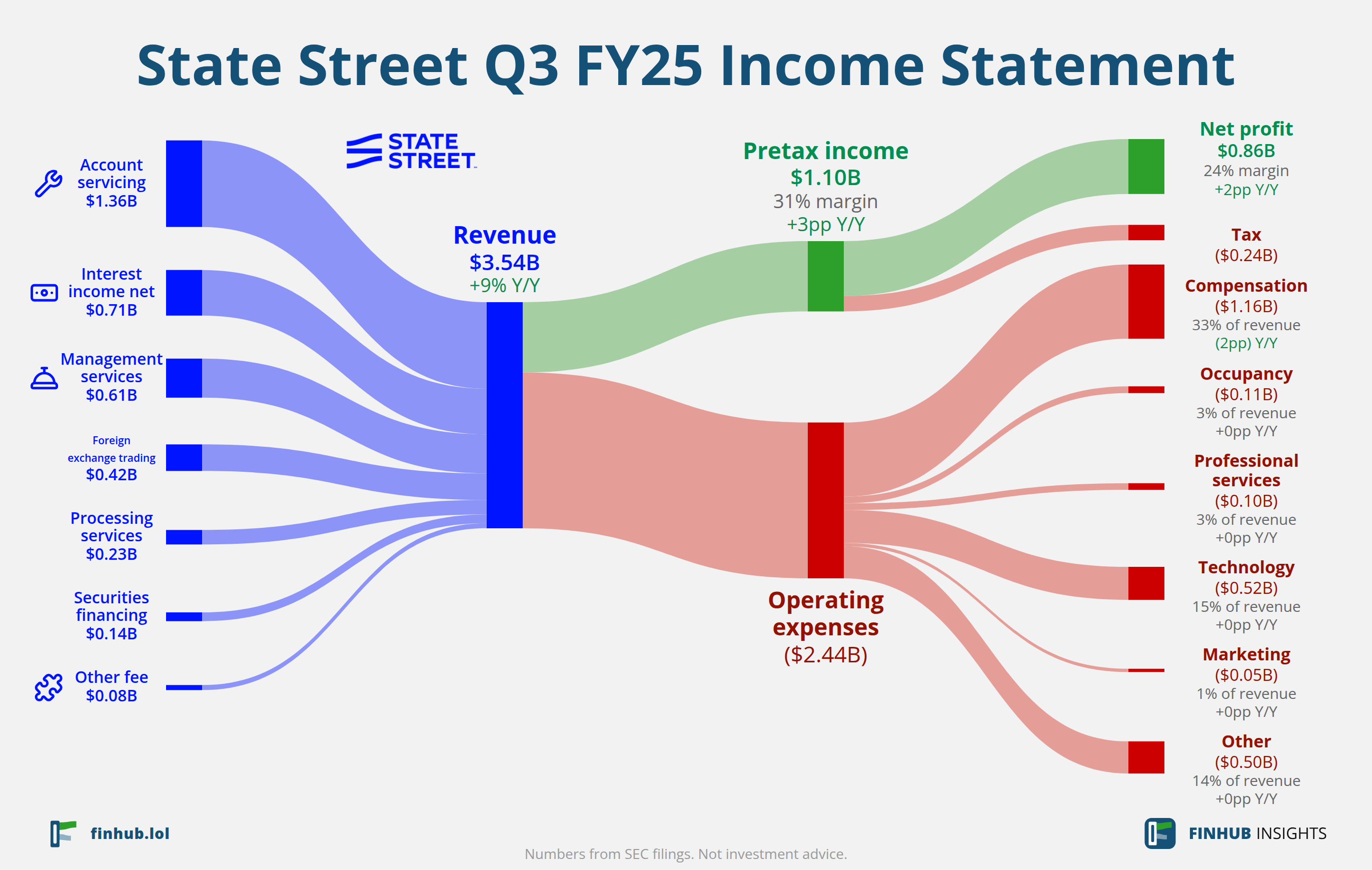 Sankey diagram of State Street's income statement for Q3 FY25: revenue of $3.55 billion splits into segments and flows out into costs, taxes and net profit.