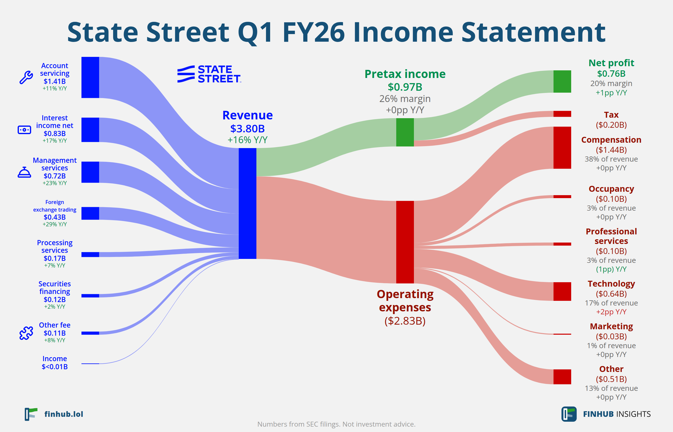 Sankey diagram výsledovky State Street za Q1 FY26: tržby $3,80 miliardy se dělí na segmenty a odtékají do nákladů, daní a čistého zisku.