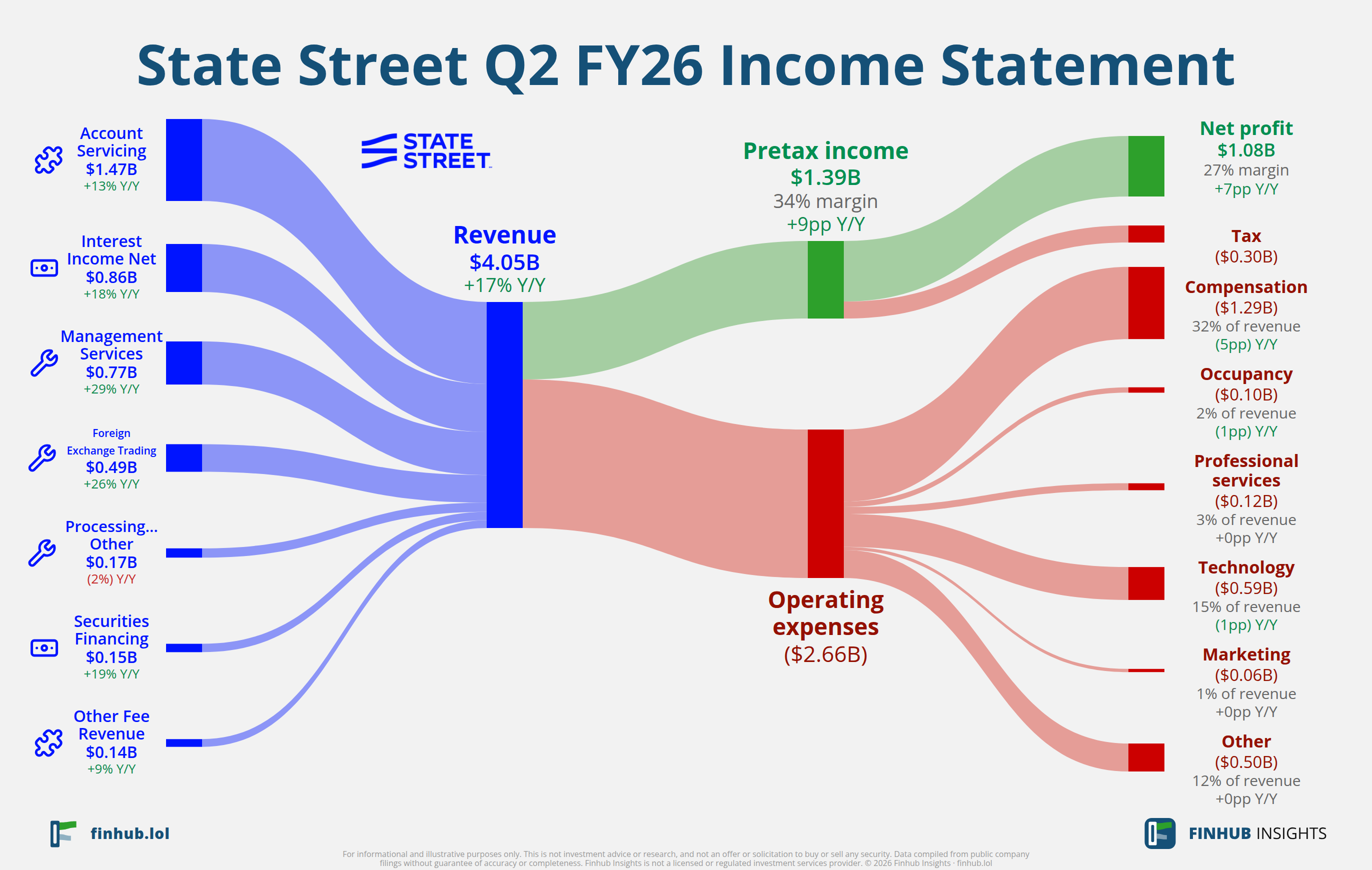 Sankey diagram of State Street's income statement for Q2 FY26
