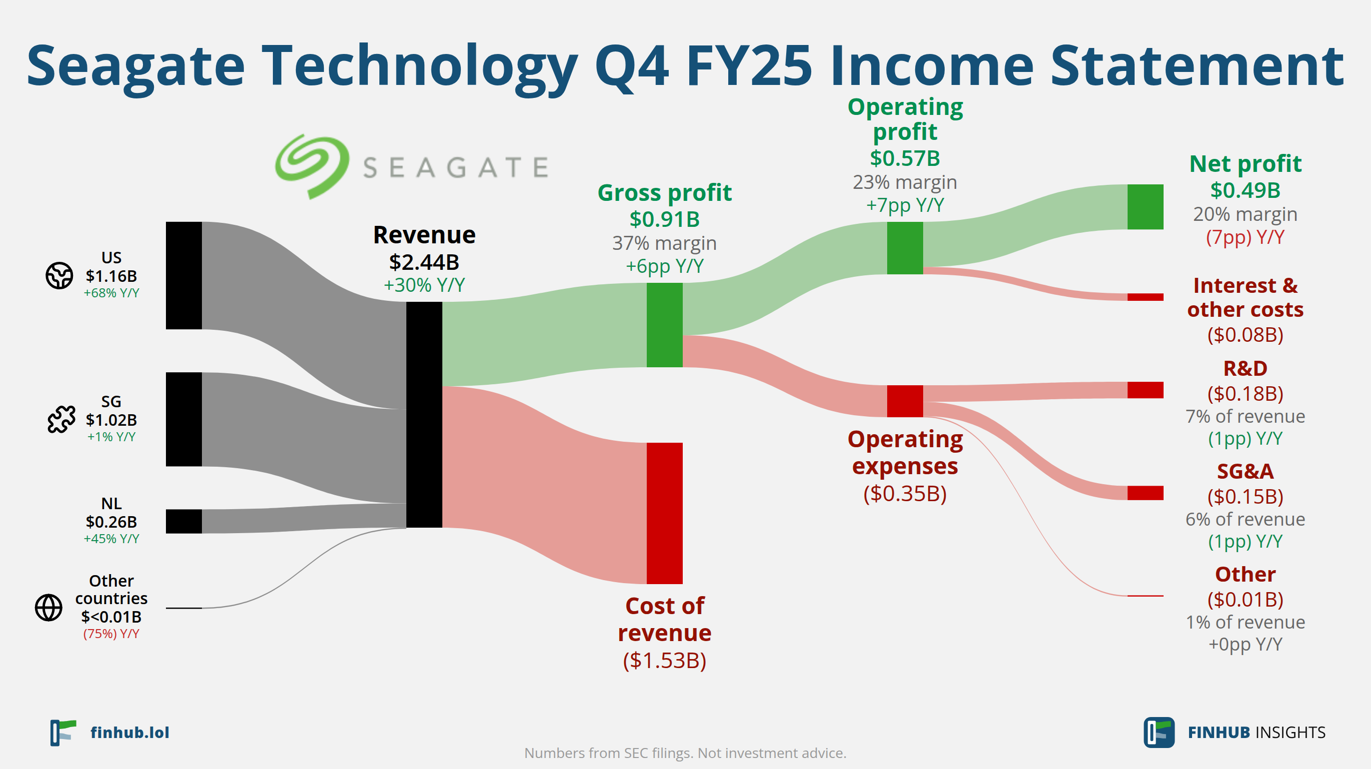 Sankey diagram výsledovky Seagate Technology za Q4 FY25: tržby $2,44 miliardy se dělí na segmenty a odtékají do nákladů, daní a čistého zisku.