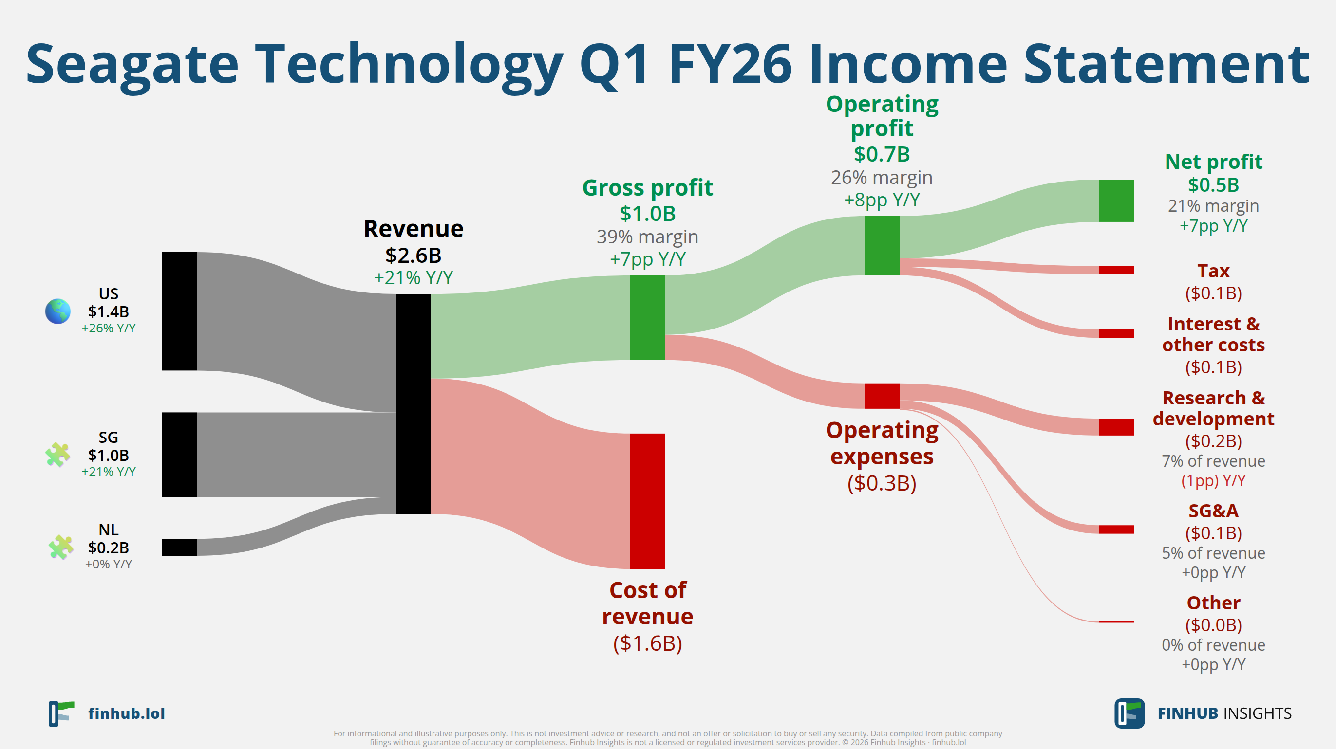 Sankey diagram of Seagate Technology's income statement for Q1 FY26: revenue of $2.6 billion splits into segments and flows out into costs, taxes and net profit.