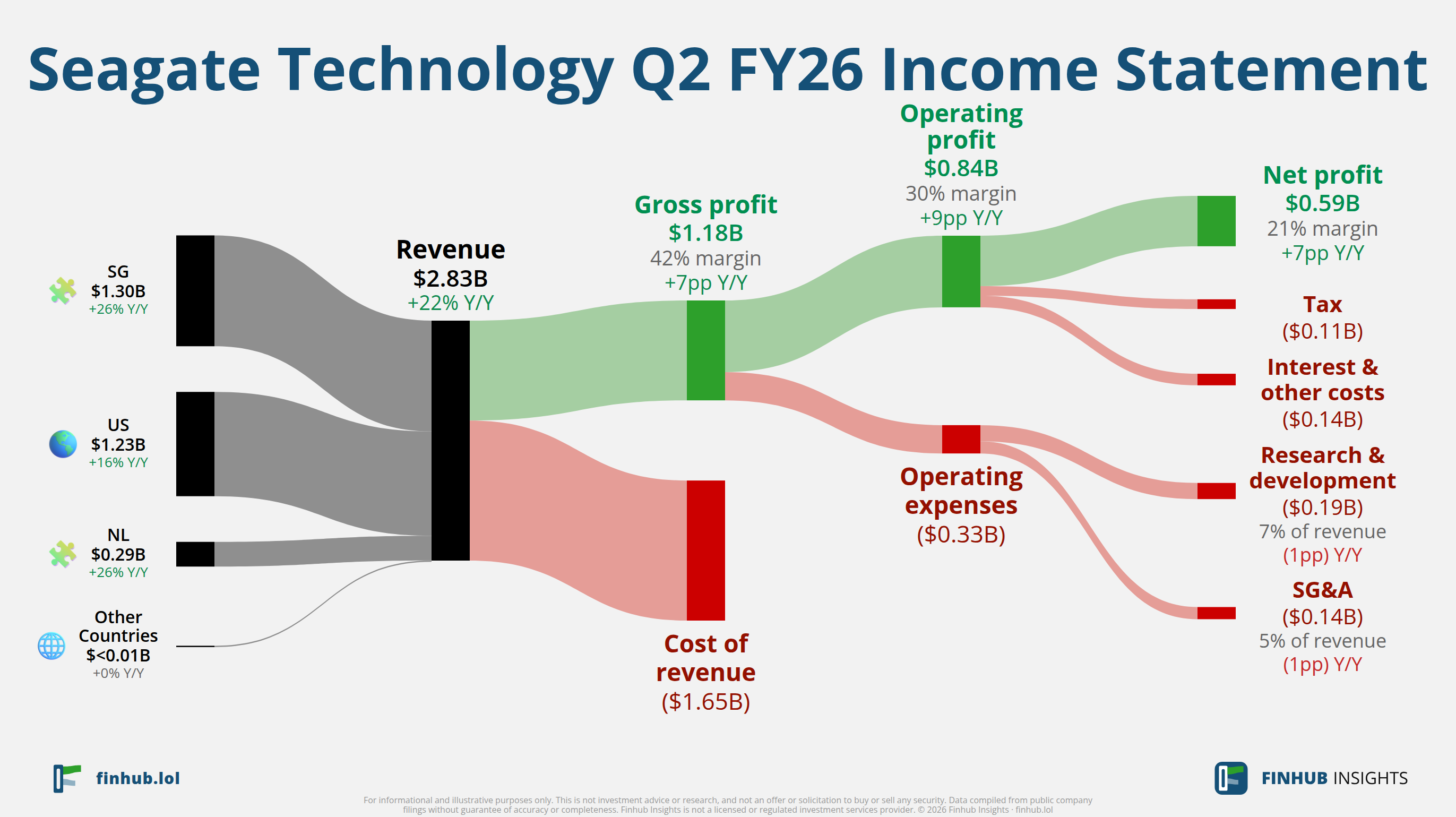Sankey diagram of Seagate Technology's income statement for Q2 FY26: revenue of $2.8 billion splits into segments and flows out into costs, taxes and net profit.