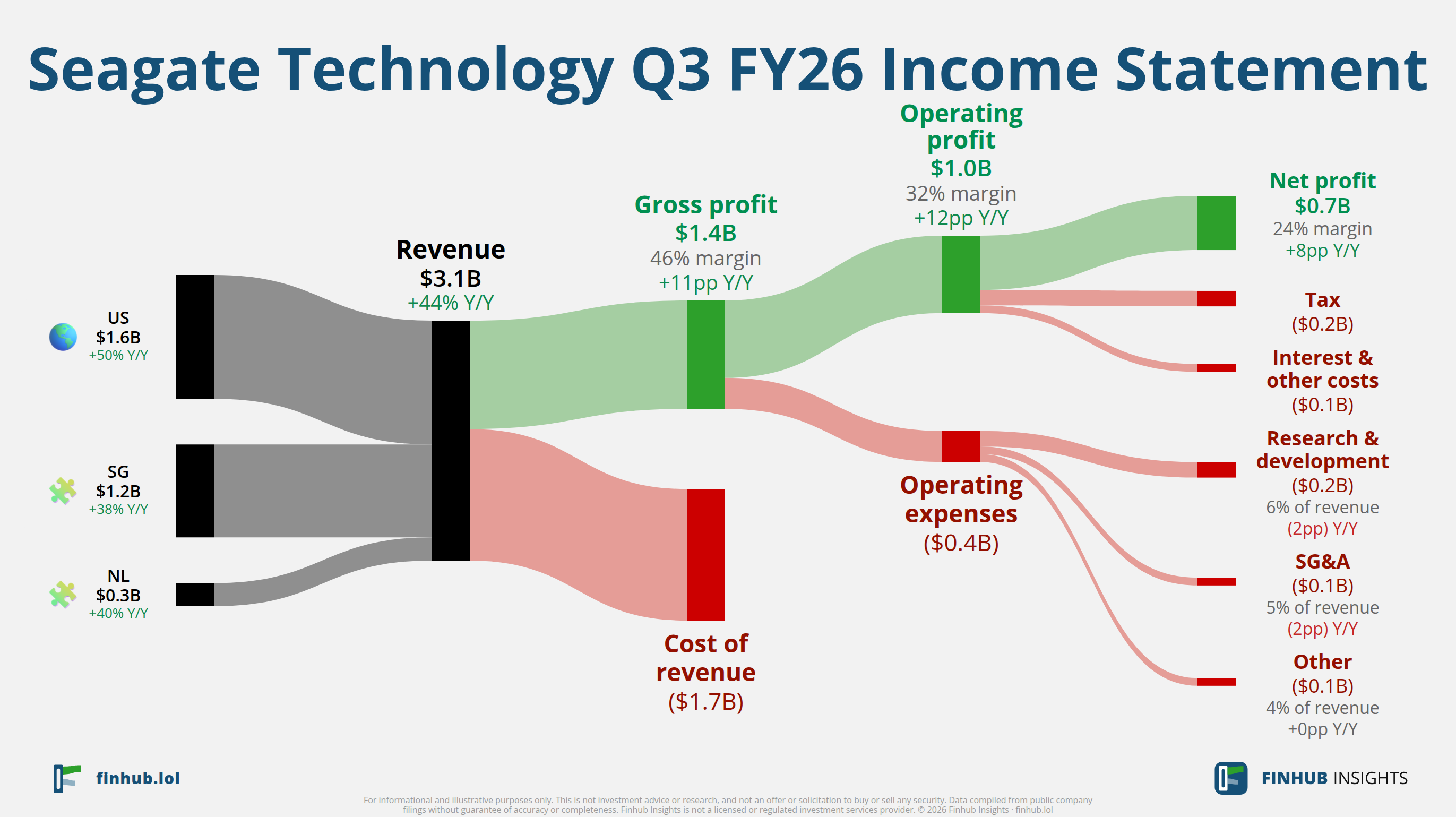 Sankey diagram of Seagate Technology's income statement for Q3 FY26: revenue of $3.1 billion splits into segments and flows out into costs, taxes and net profit.