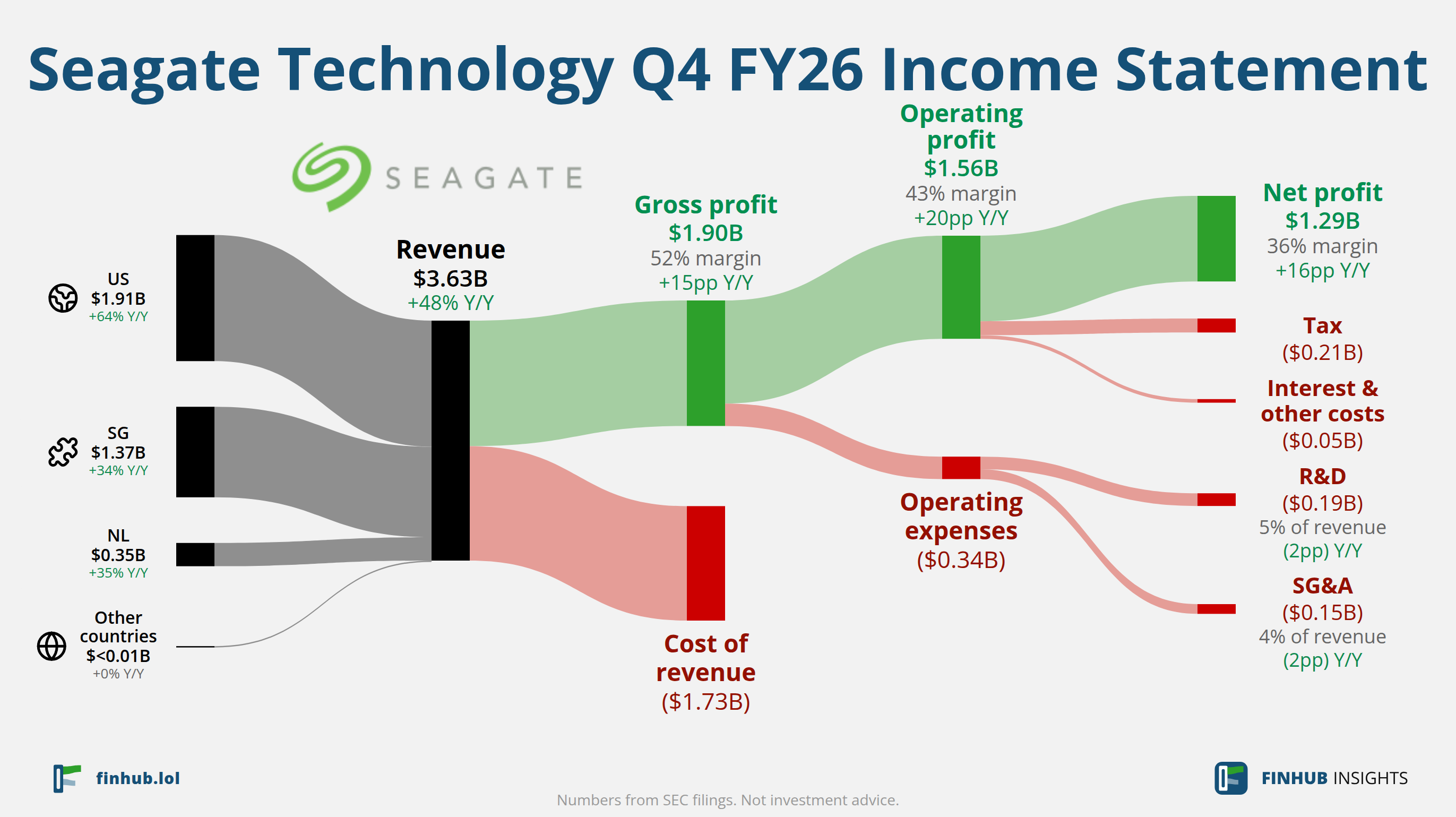 Sankey diagram of Seagate Technology's income statement for Q4 FY26: revenue of $3.63 billion splits into segments and flows out into costs, taxes and net profit.