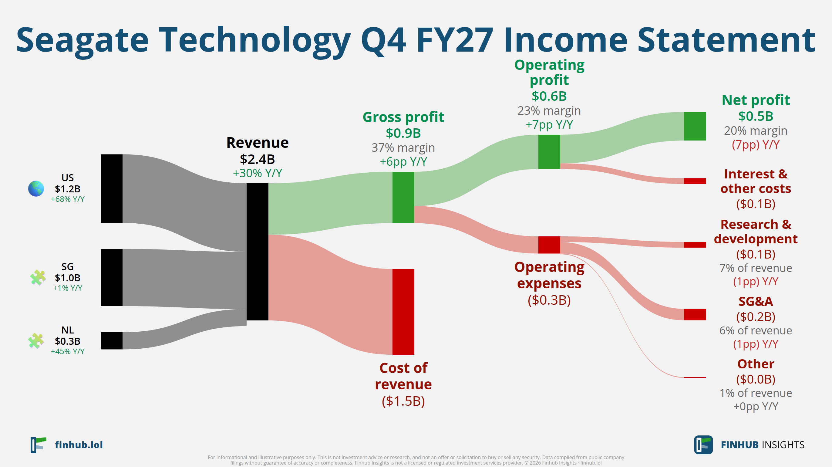 Sankey diagram of Seagate Technology's income statement for Q4 FY27: revenue of $2.4 billion splits into segments and flows out into costs, taxes and net profit.