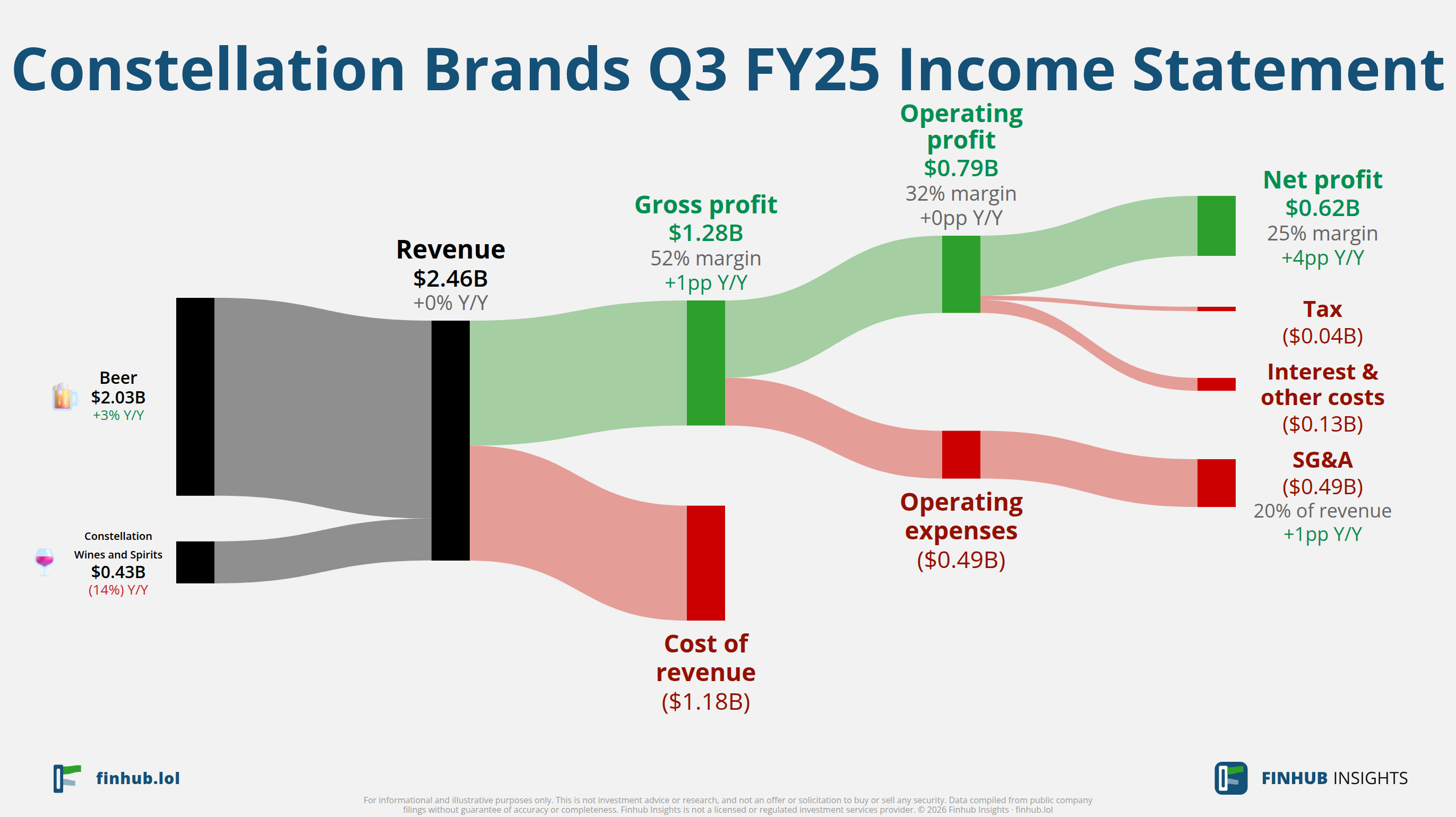 Sankey diagram of Constellation Brands's income statement for Q3 FY25: revenue of $2.5 billion splits into segments and flows out into costs, taxes and net profit.