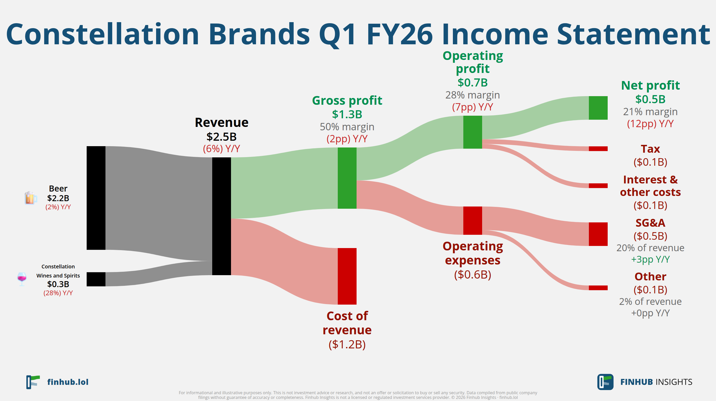Sankey diagram výsledovky Constellation Brands za Q1 FY26: tržby $2,5 miliardy se dělí na segmenty a odtékají do nákladů, daní a čistého zisku.
