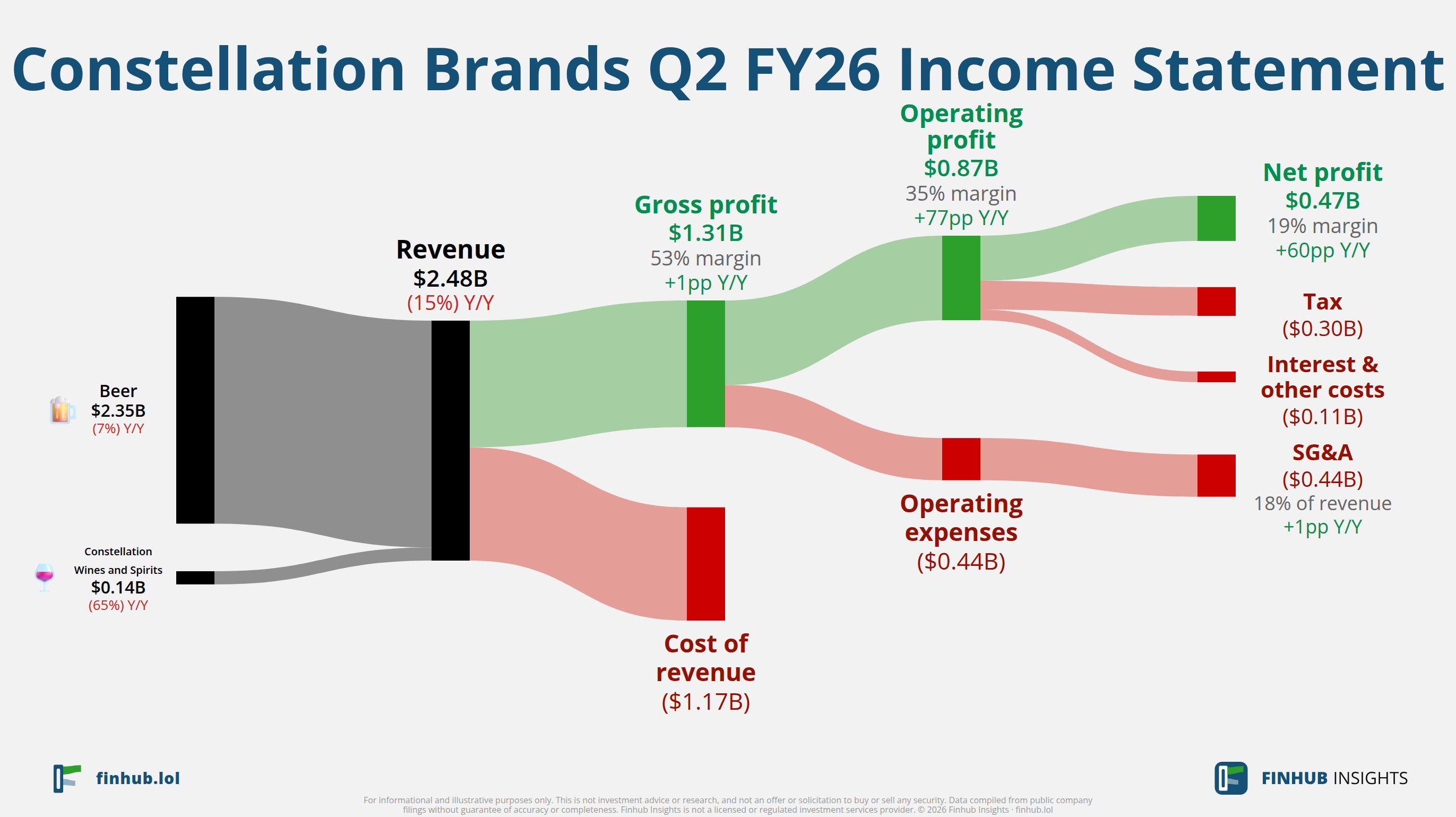 Sankey diagram výsledovky Constellation Brands za Q2 FY26: tržby $2,5 miliardy se dělí na segmenty a odtékají do nákladů, daní a čistého zisku.
