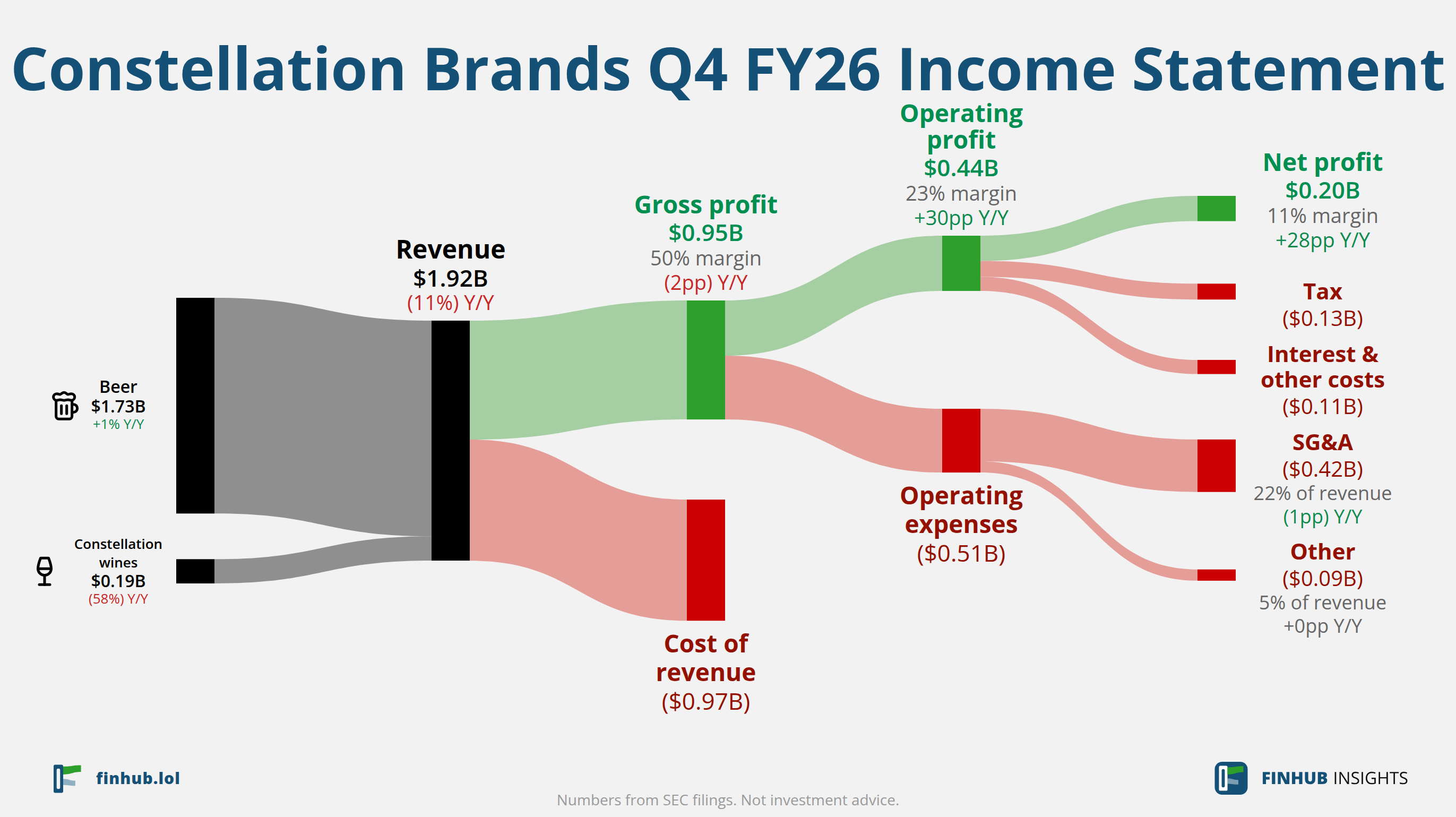 Sankey diagram of Constellation Brands's income statement for Q4 FY26: revenue of $1.92 billion splits into segments and flows out into costs, taxes and net profit.