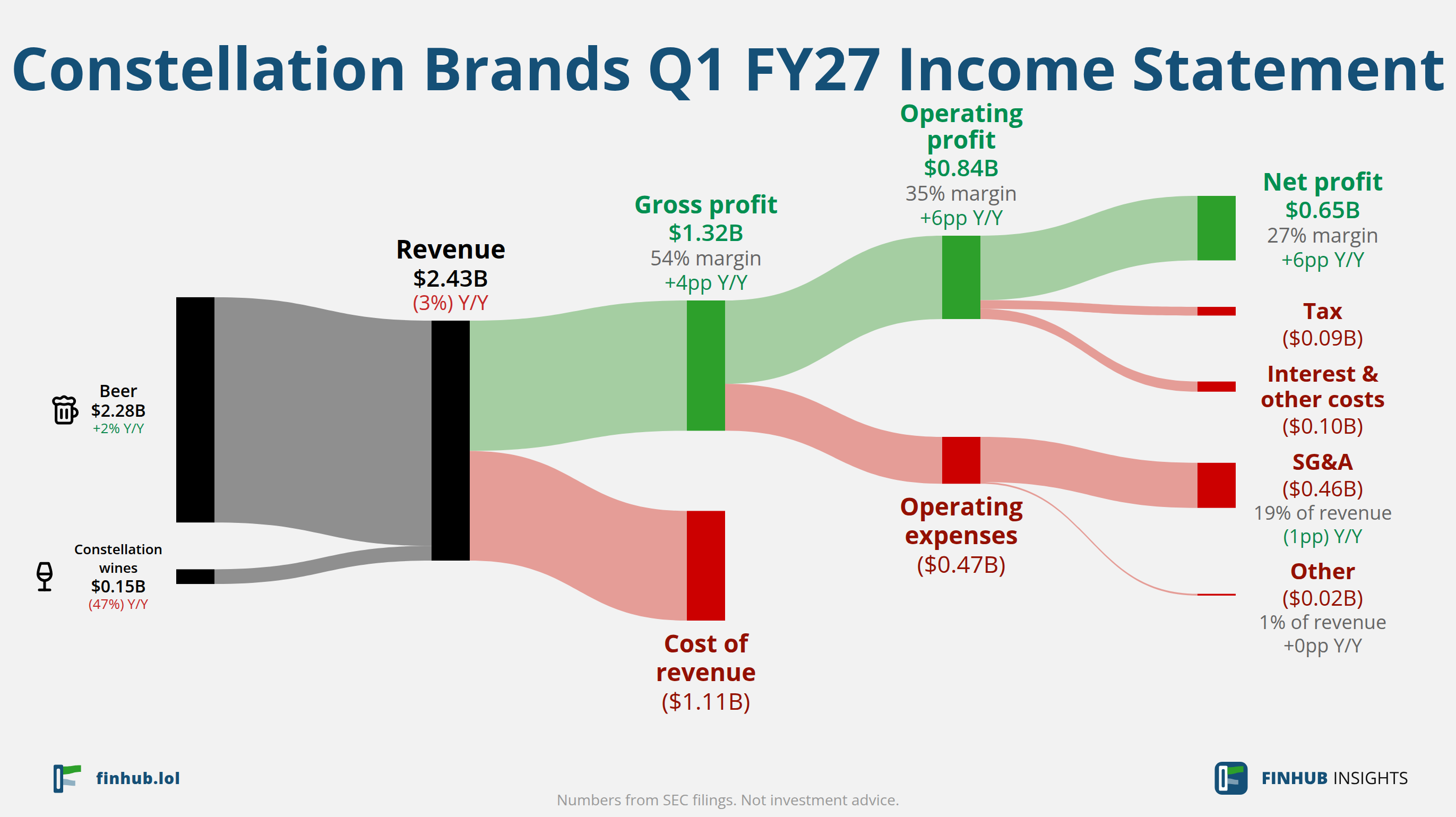 Sankey diagram of Constellation Brands's income statement for Q1 FY27: revenue of $2.43 billion splits into segments and flows out into costs, taxes and net profit.