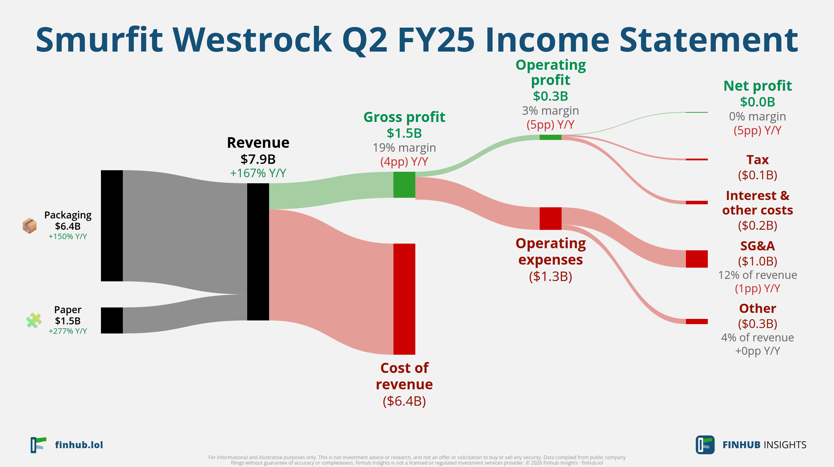 Sankey diagram of Smurfit Westrock's income statement for Q2 FY25: revenue of $7.9 billion splits into segments and flows out into costs, taxes and net profit.