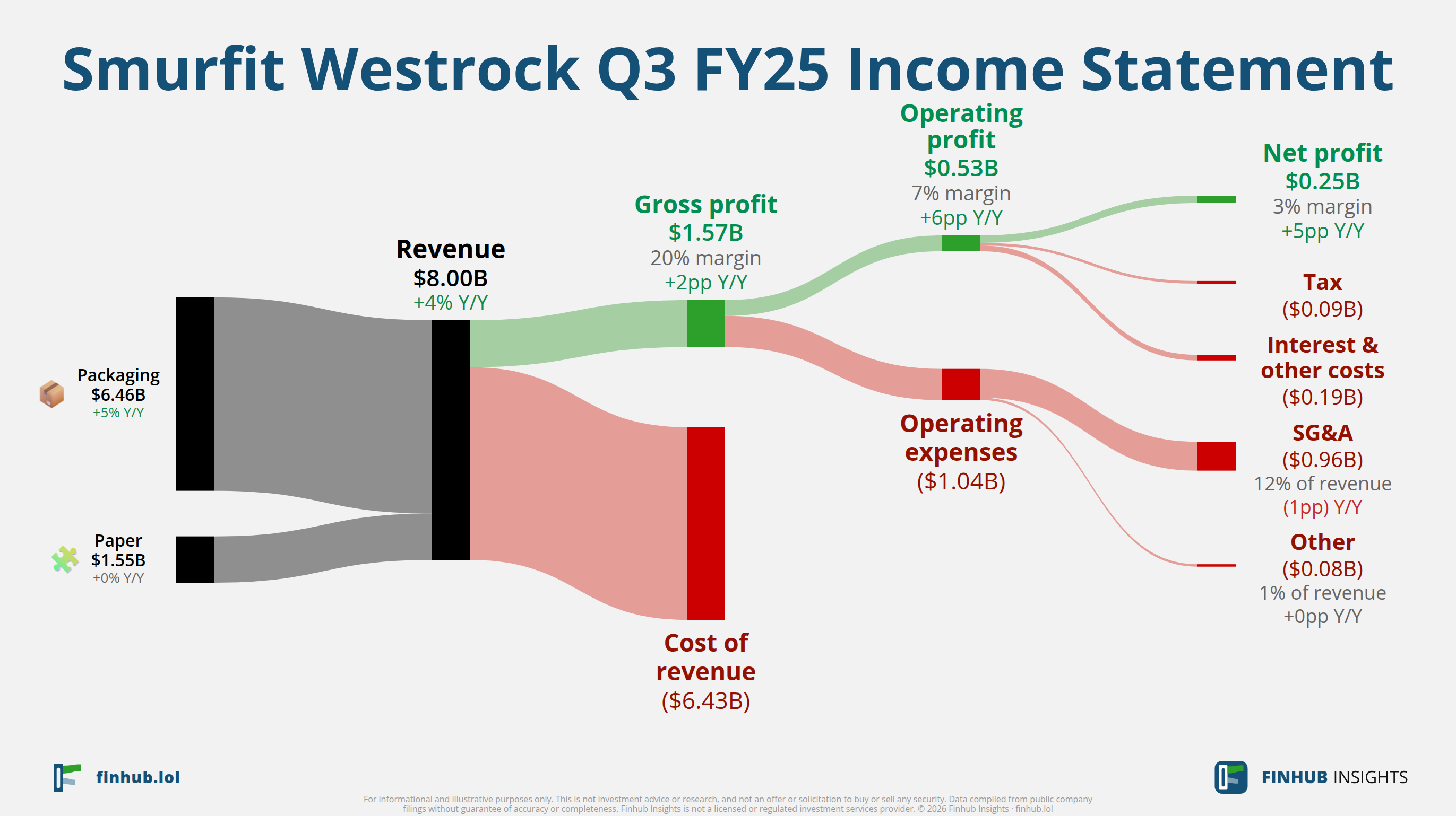 Sankey diagram výsledovky Smurfit Westrock za Q3 FY25: tržby $8 miliardy se dělí na segmenty a odtékají do nákladů, daní a čistého zisku.