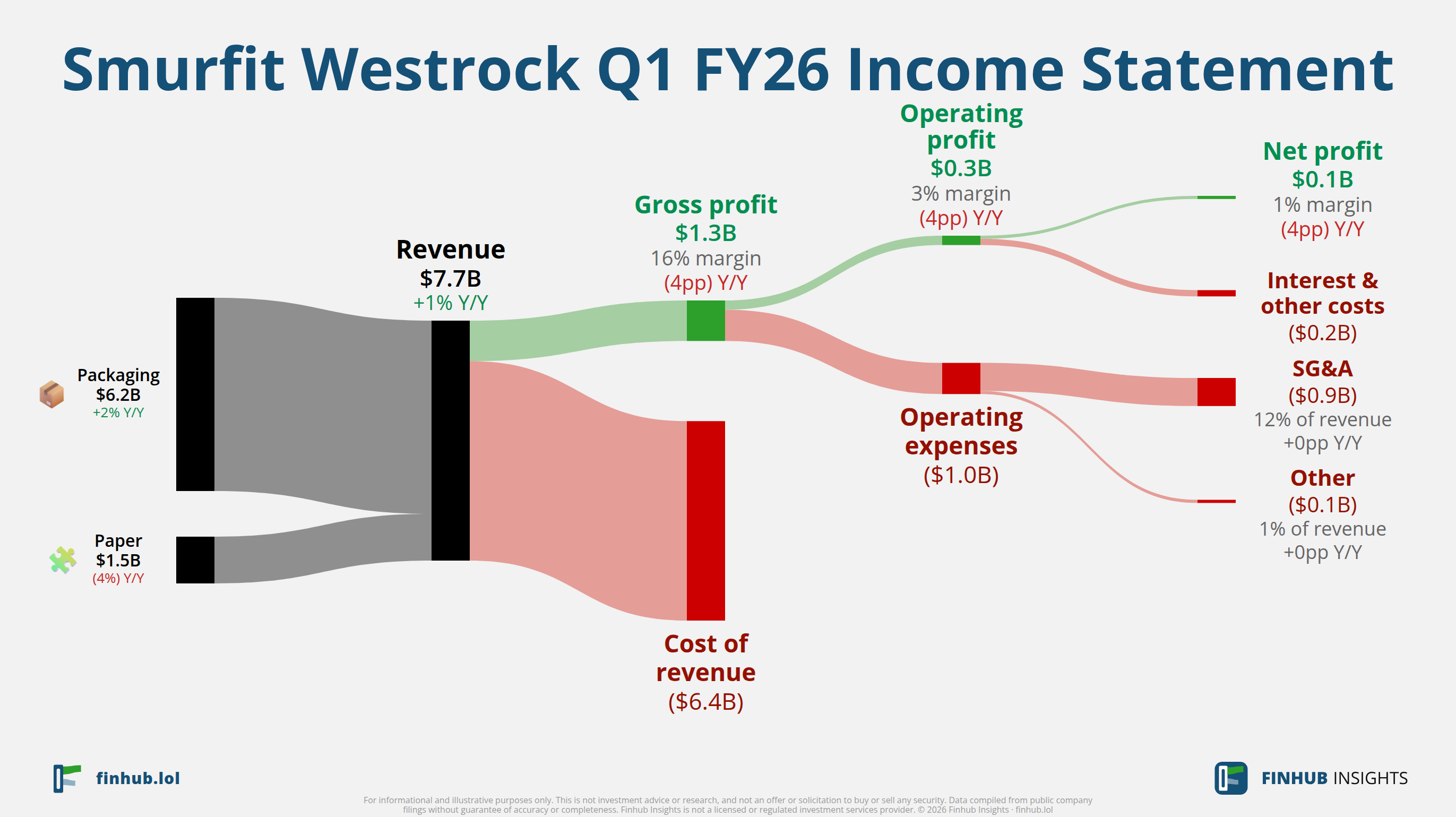 Sankey diagram of Smurfit Westrock's income statement for Q1 FY26