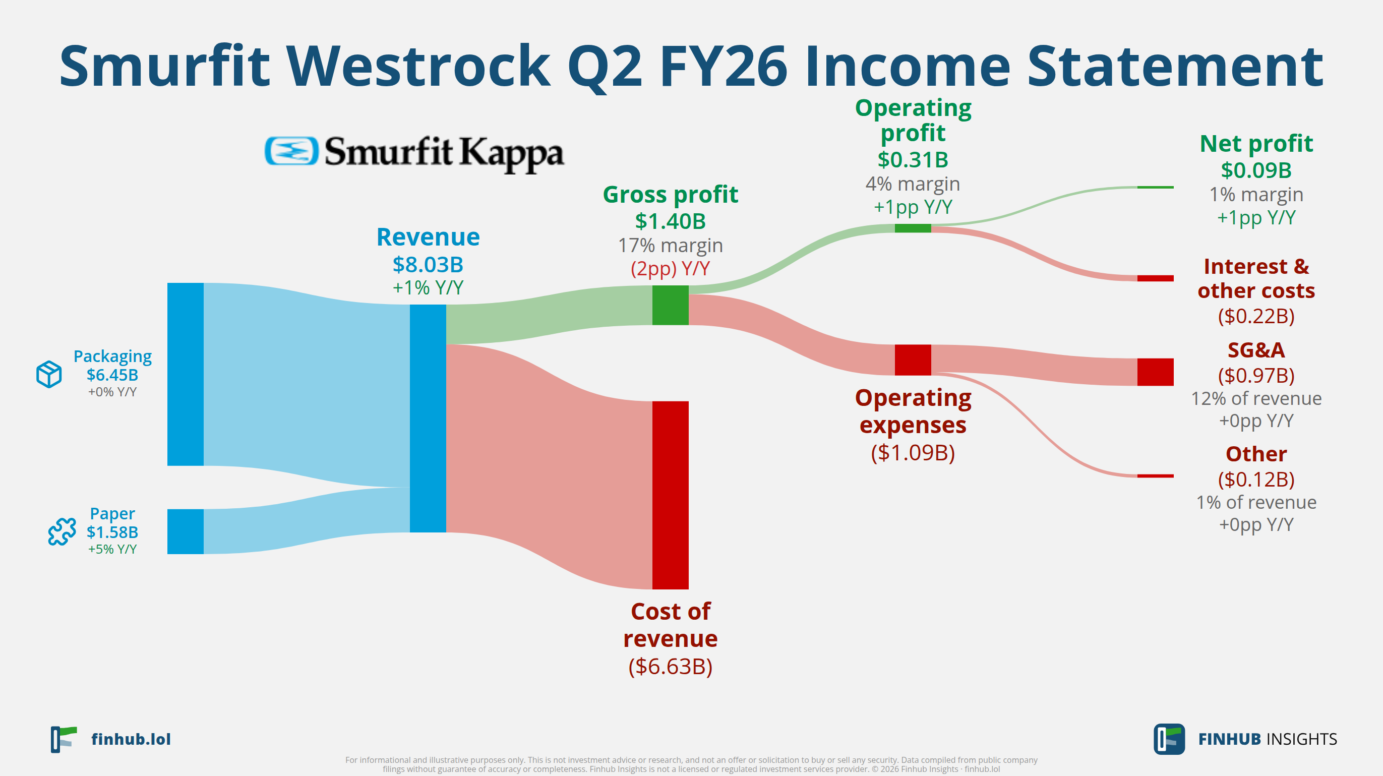 Sankey diagram výsledovky Smurfit Westrock za Q2 FY26: tržby $8,03 miliardy se dělí na segmenty a odtékají do nákladů, daní a čistého zisku.