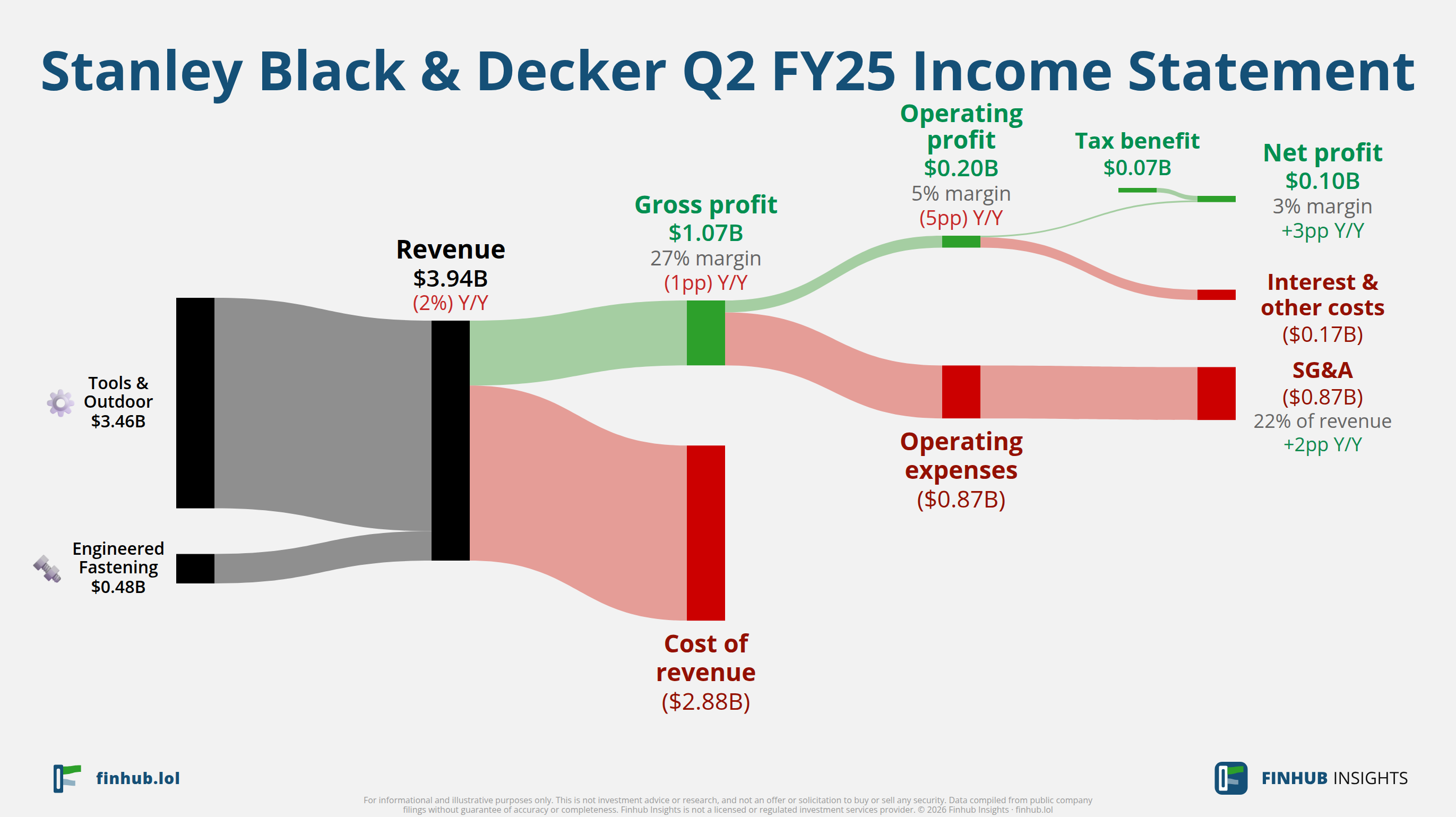 Sankey diagram výsledovky Stanley Black & Decker za Q2 FY25: tržby $3,9 miliardy se dělí na segmenty a odtékají do nákladů, daní a čistého zisku.