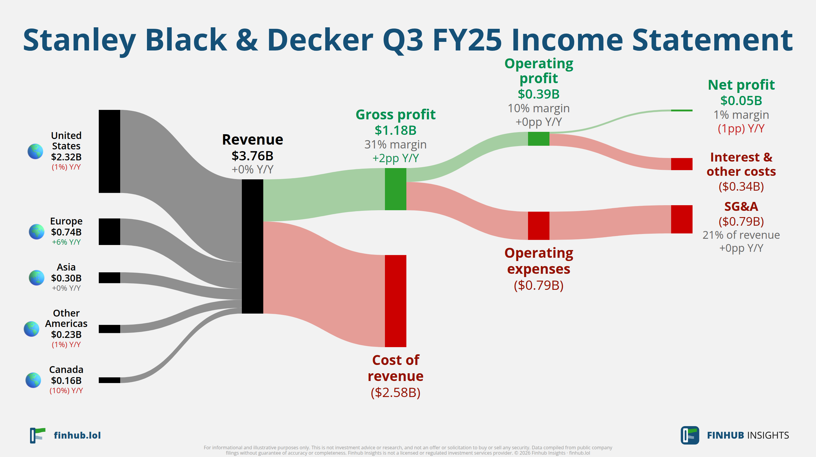 Sankey diagram of Stanley Black & Decker's income statement for Q3 FY25: revenue of $3.8 billion splits into segments and flows out into costs, taxes and net profit.