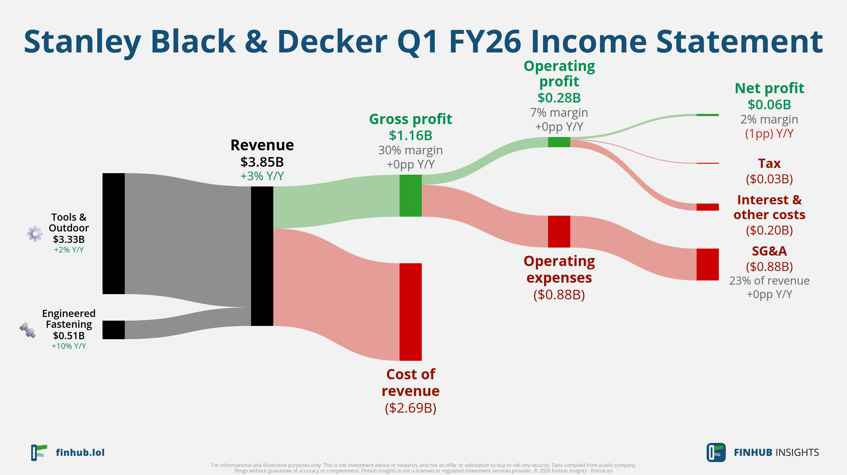 Sankey diagram výsledovky Stanley Black & Decker za Q1 FY26: tržby $3,8 miliardy se dělí na segmenty a odtékají do nákladů, daní a čistého zisku.