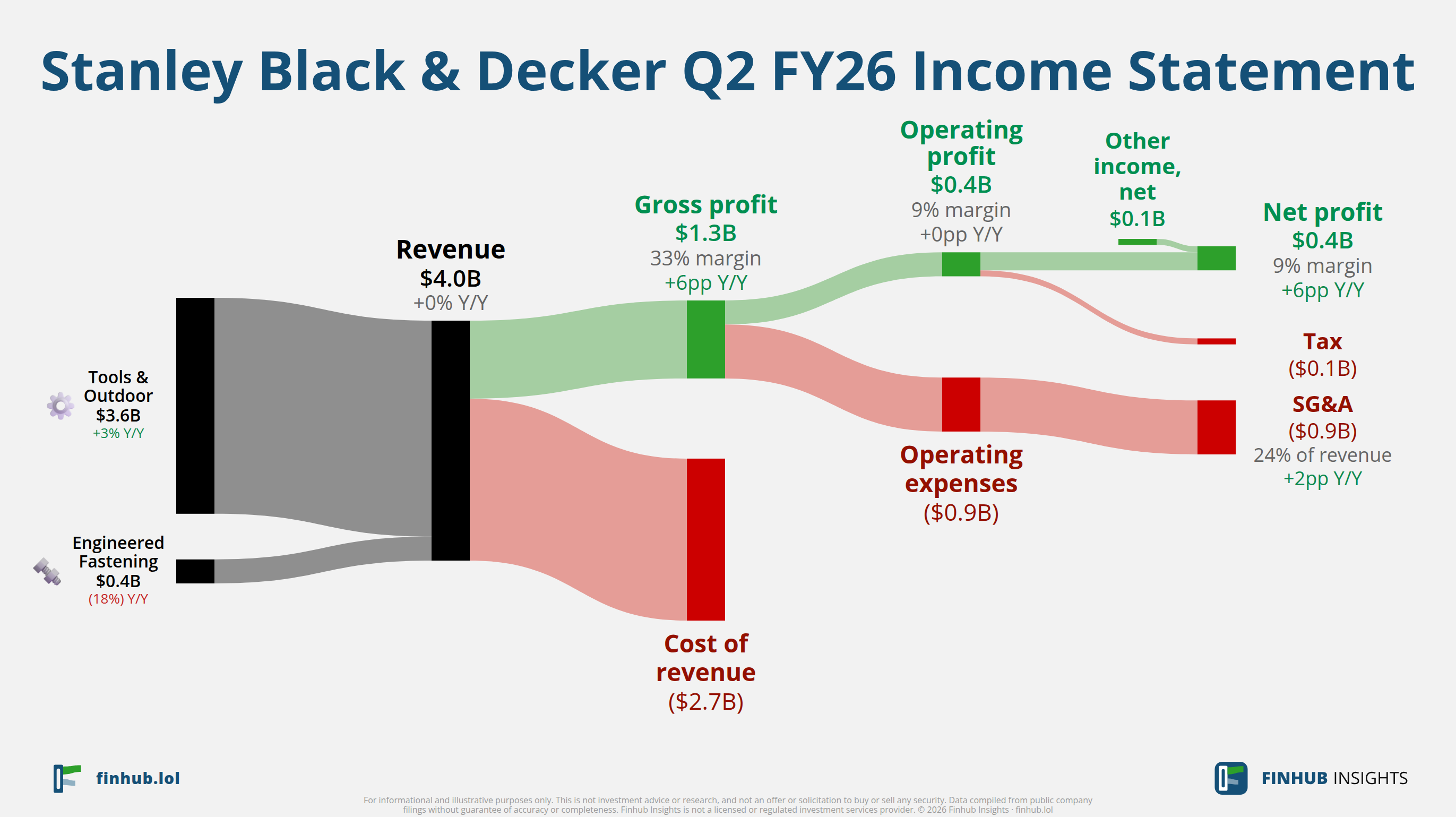 Sankey diagram of Stanley Black & Decker's income statement for Q2 FY26