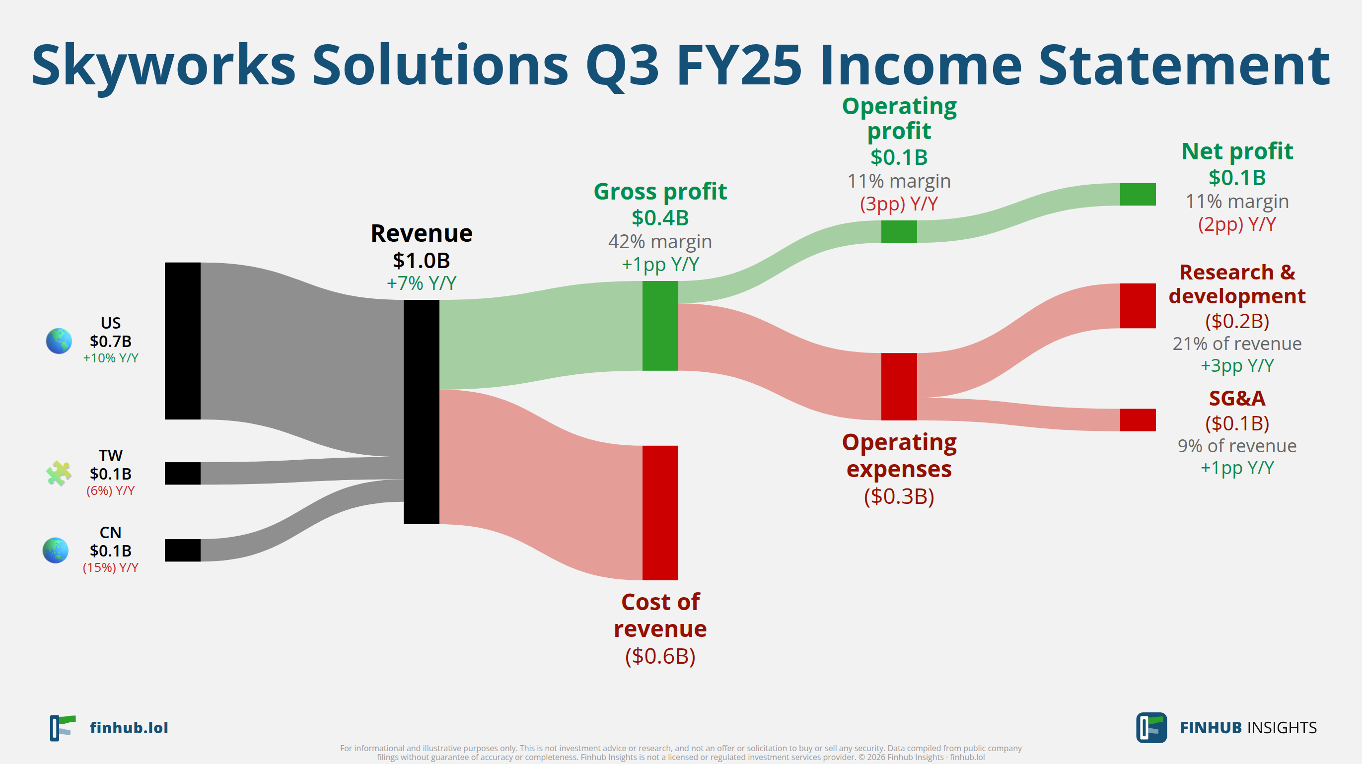 Sankey diagram výsledovky Skyworks Solutions za Q3 FY25: tržby $1 miliardy se dělí na segmenty a odtékají do nákladů, daní a čistého zisku.