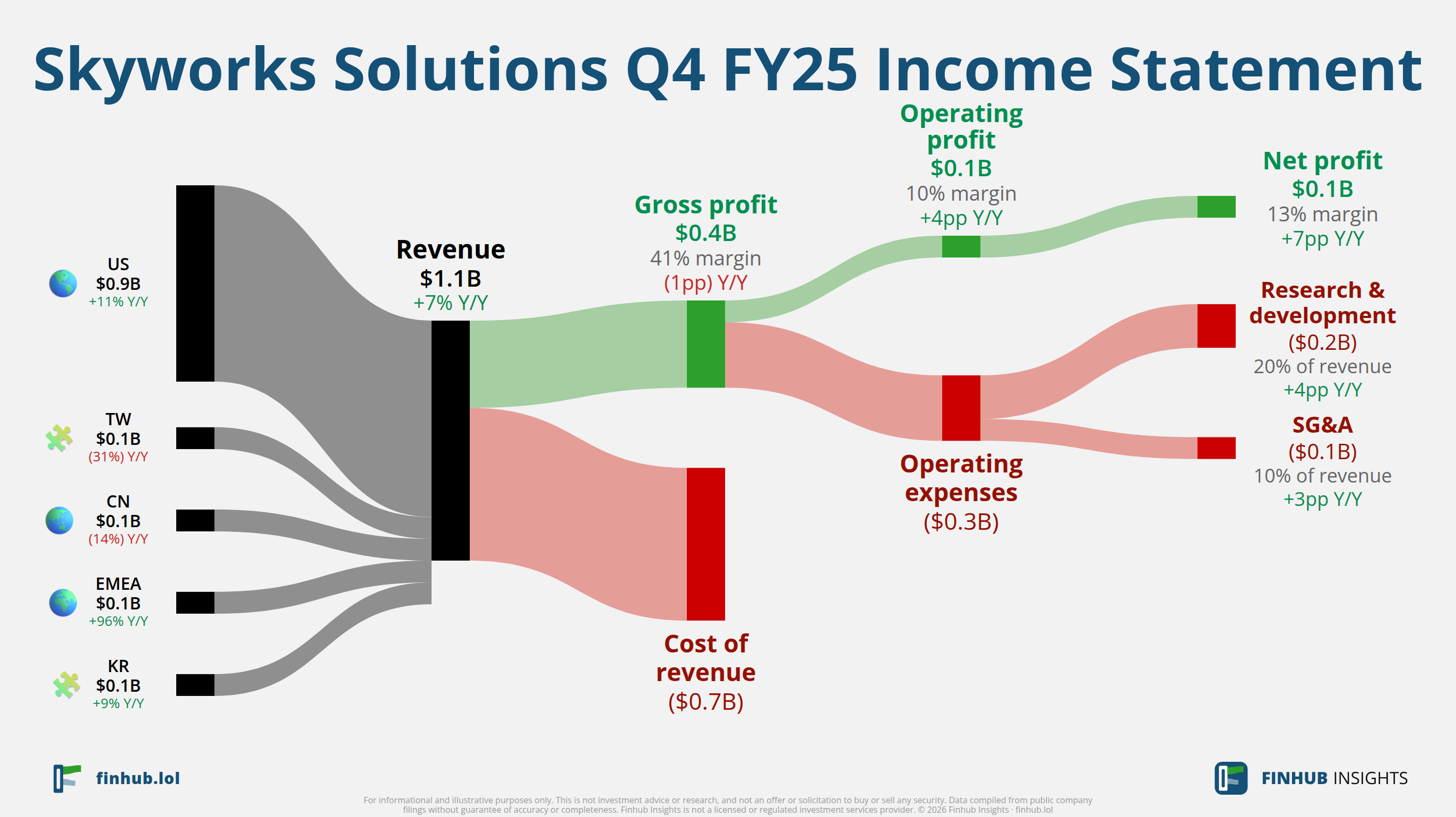Sankey diagram výsledovky Skyworks Solutions za Q4 FY25: tržby $1,1 miliardy se dělí na segmenty a odtékají do nákladů, daní a čistého zisku.
