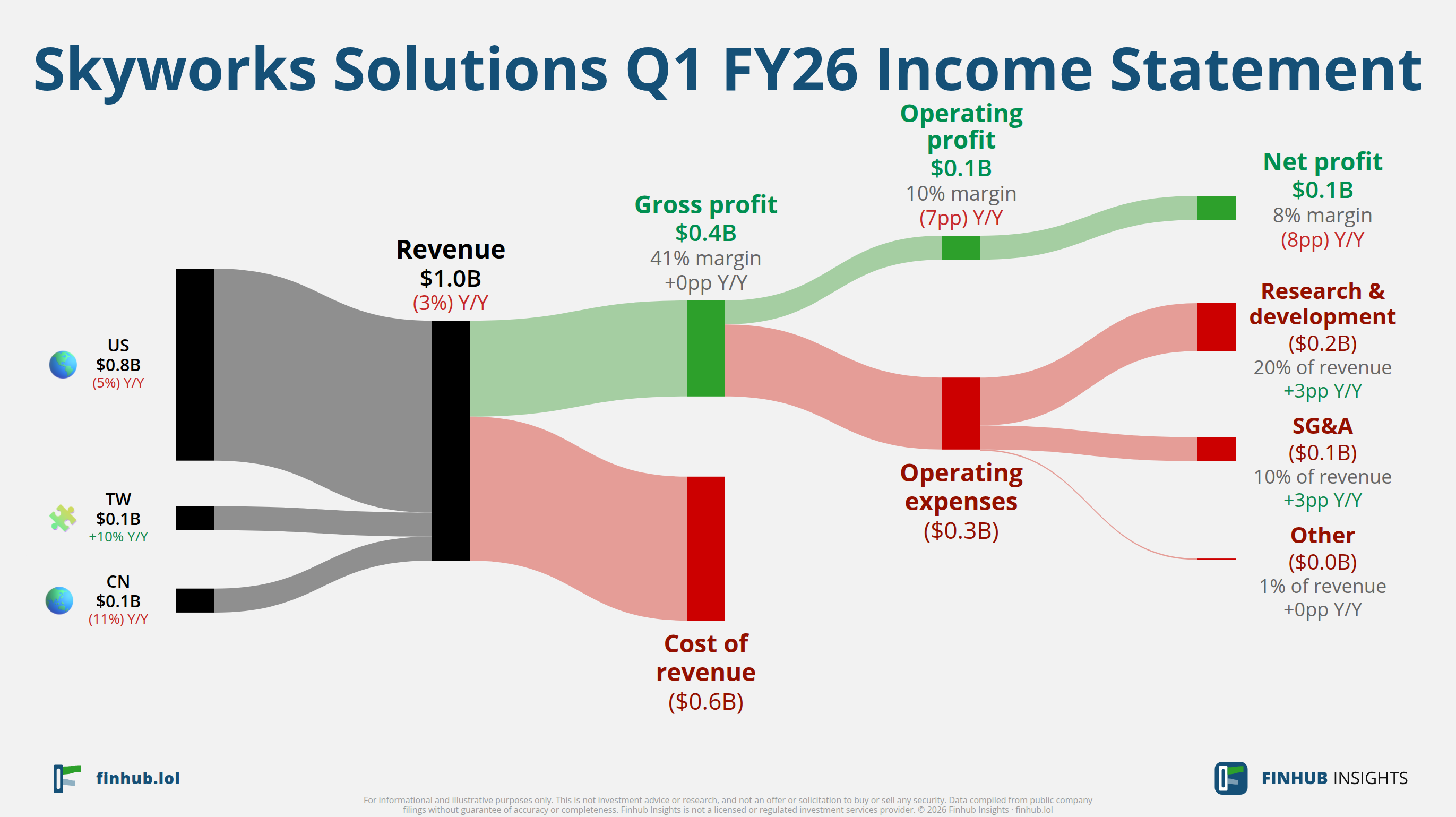 Sankey diagram výsledovky Skyworks Solutions za Q1 FY26: tržby $1 miliardy se dělí na segmenty a odtékají do nákladů, daní a čistého zisku.